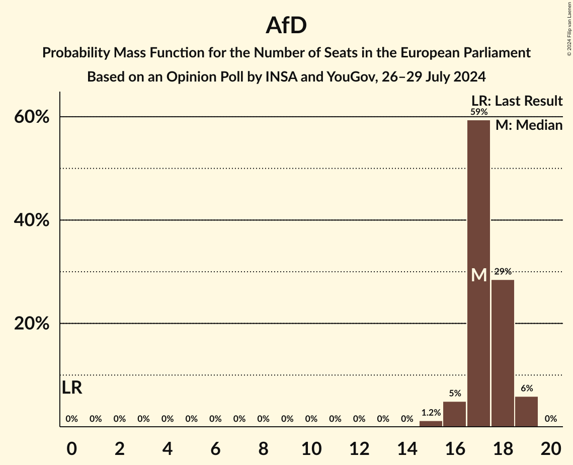 Graph with seats probability mass function not yet produced