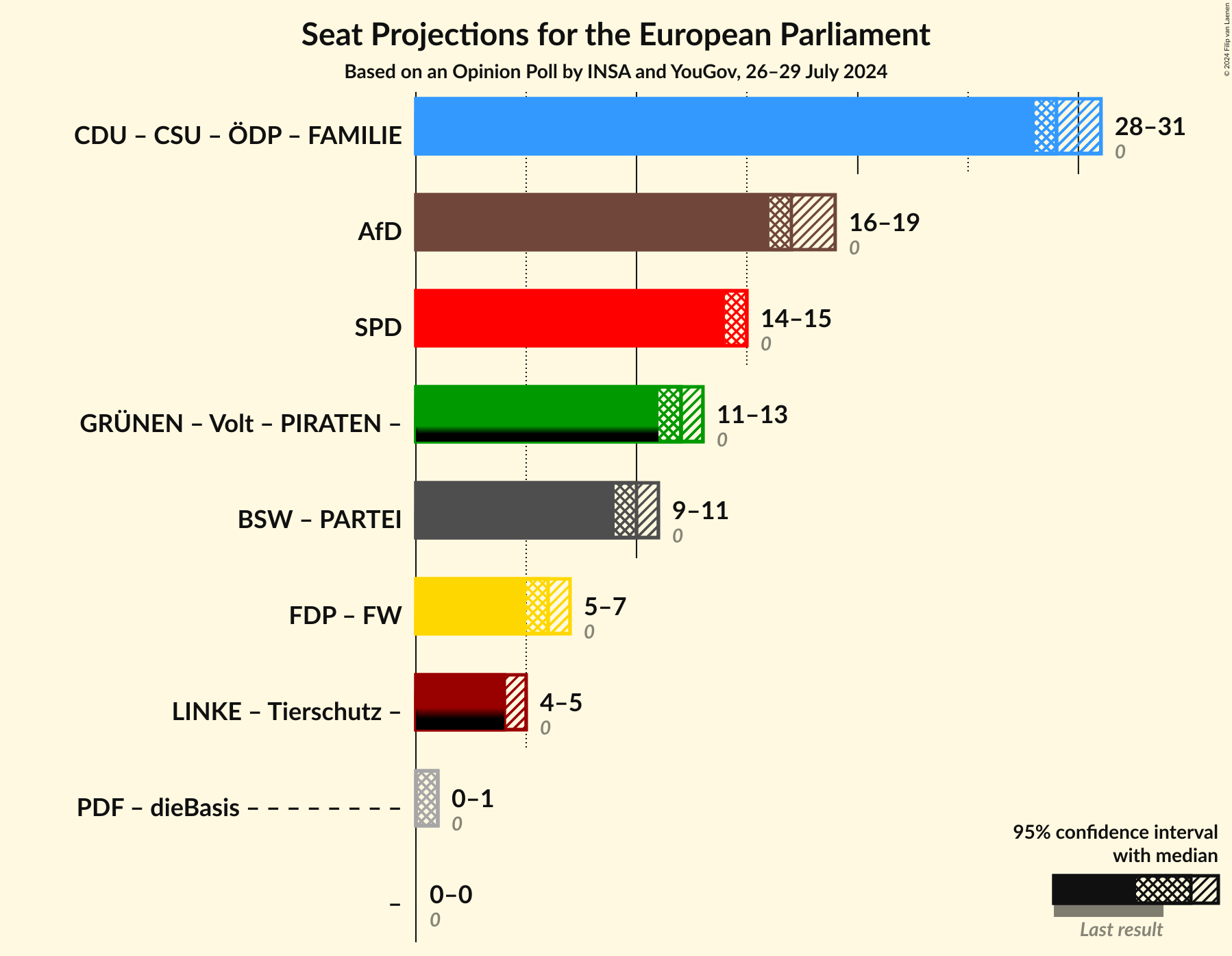 Graph with coalitions seats not yet produced