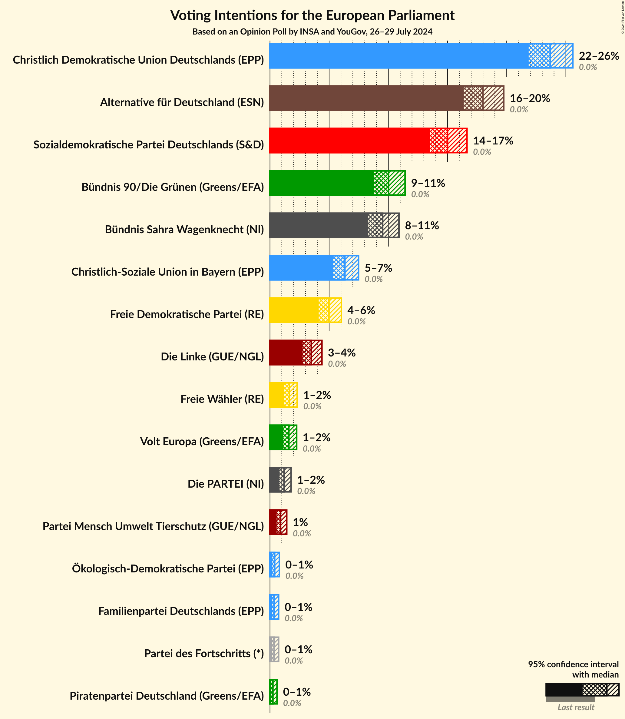 Graph with voting intentions not yet produced