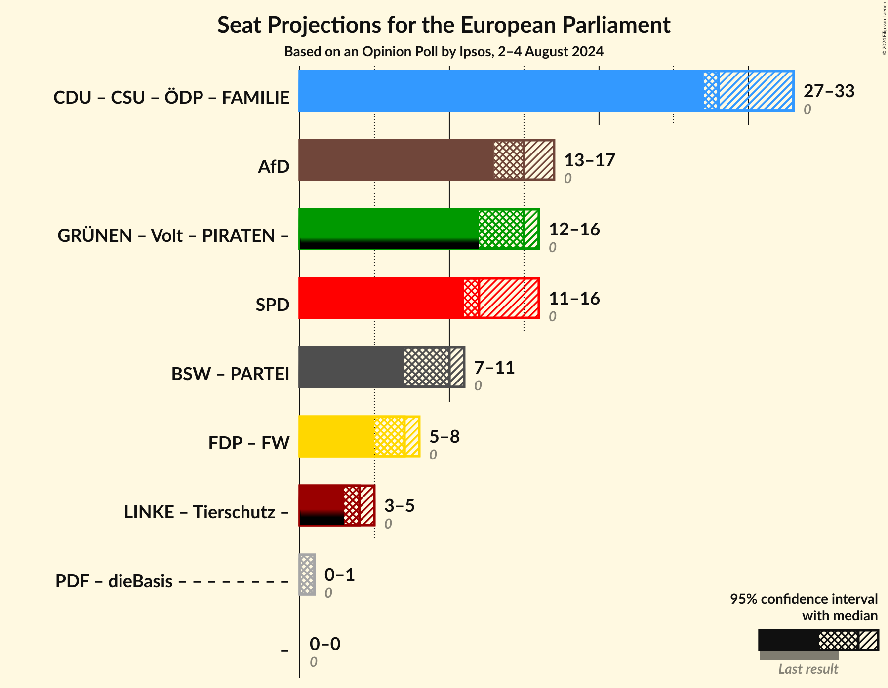 Graph with coalitions seats not yet produced