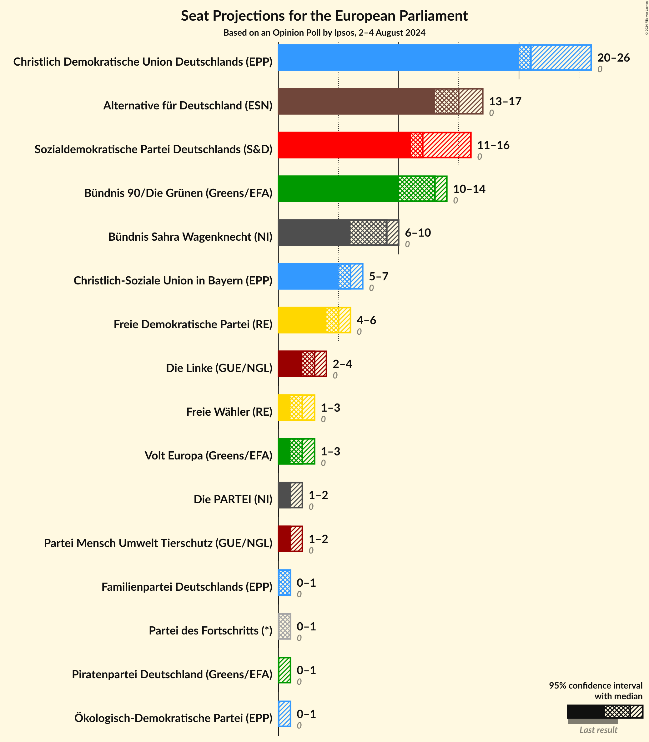 Graph with seats not yet produced