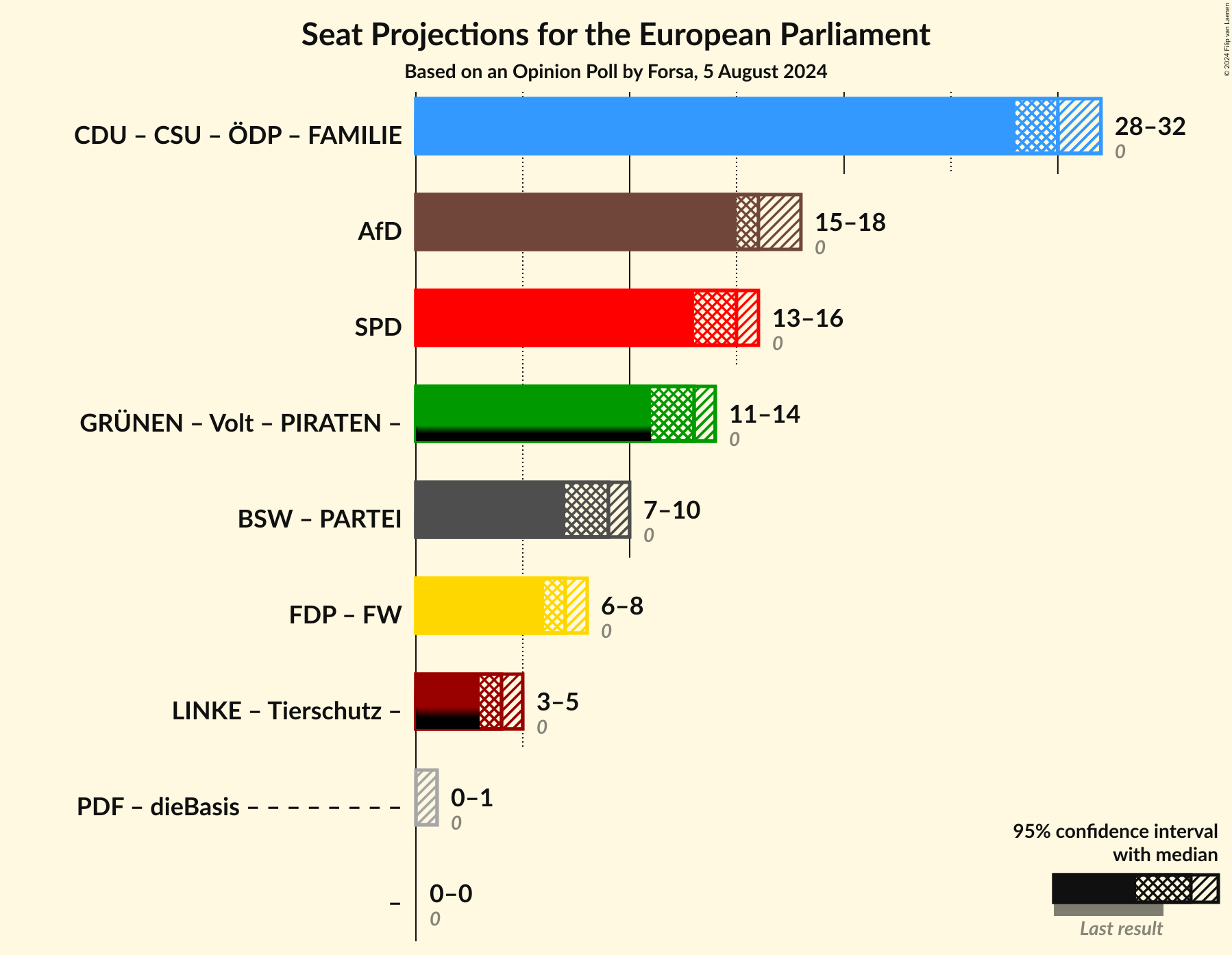 Graph with coalitions seats not yet produced