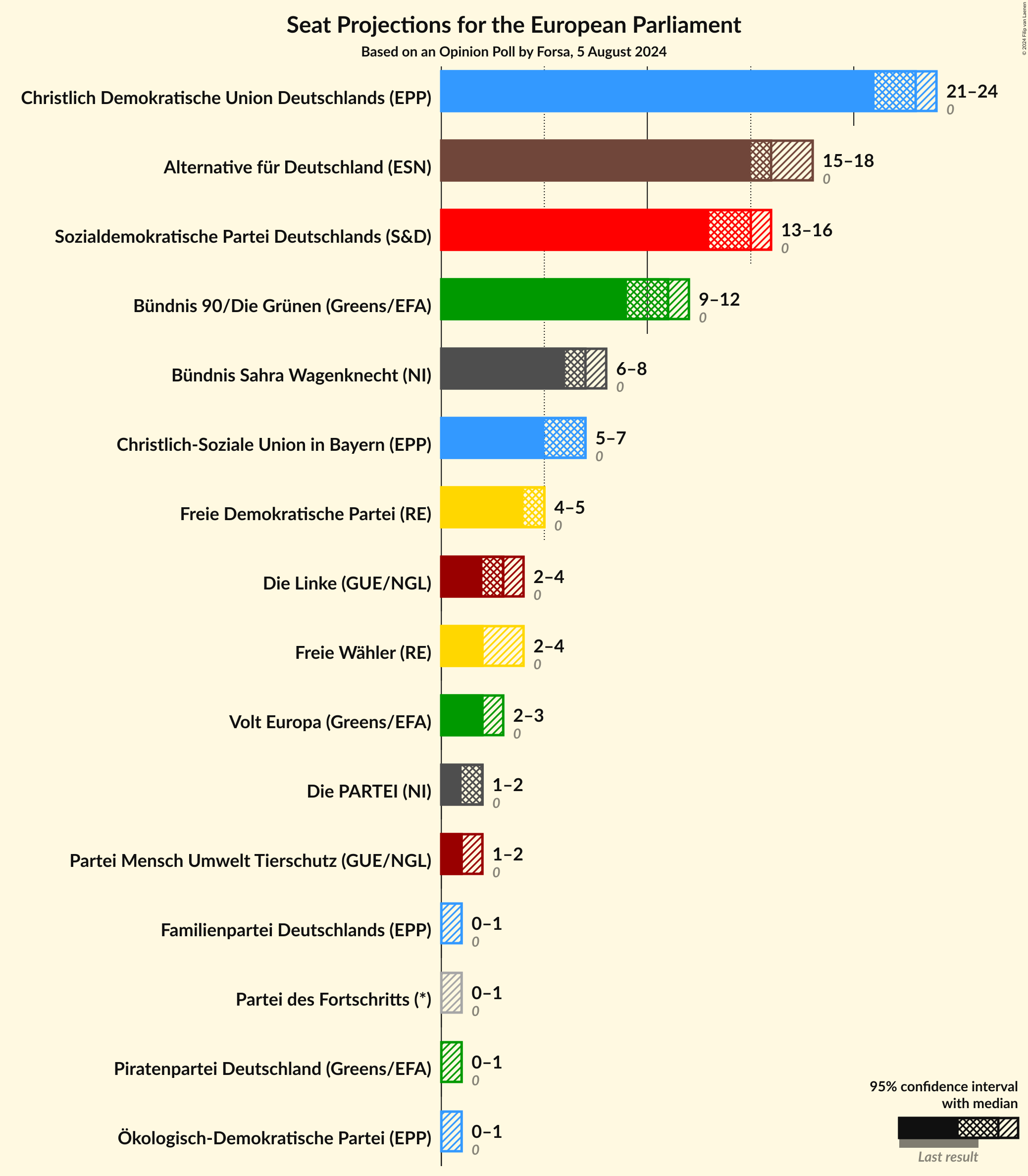 Graph with seats not yet produced