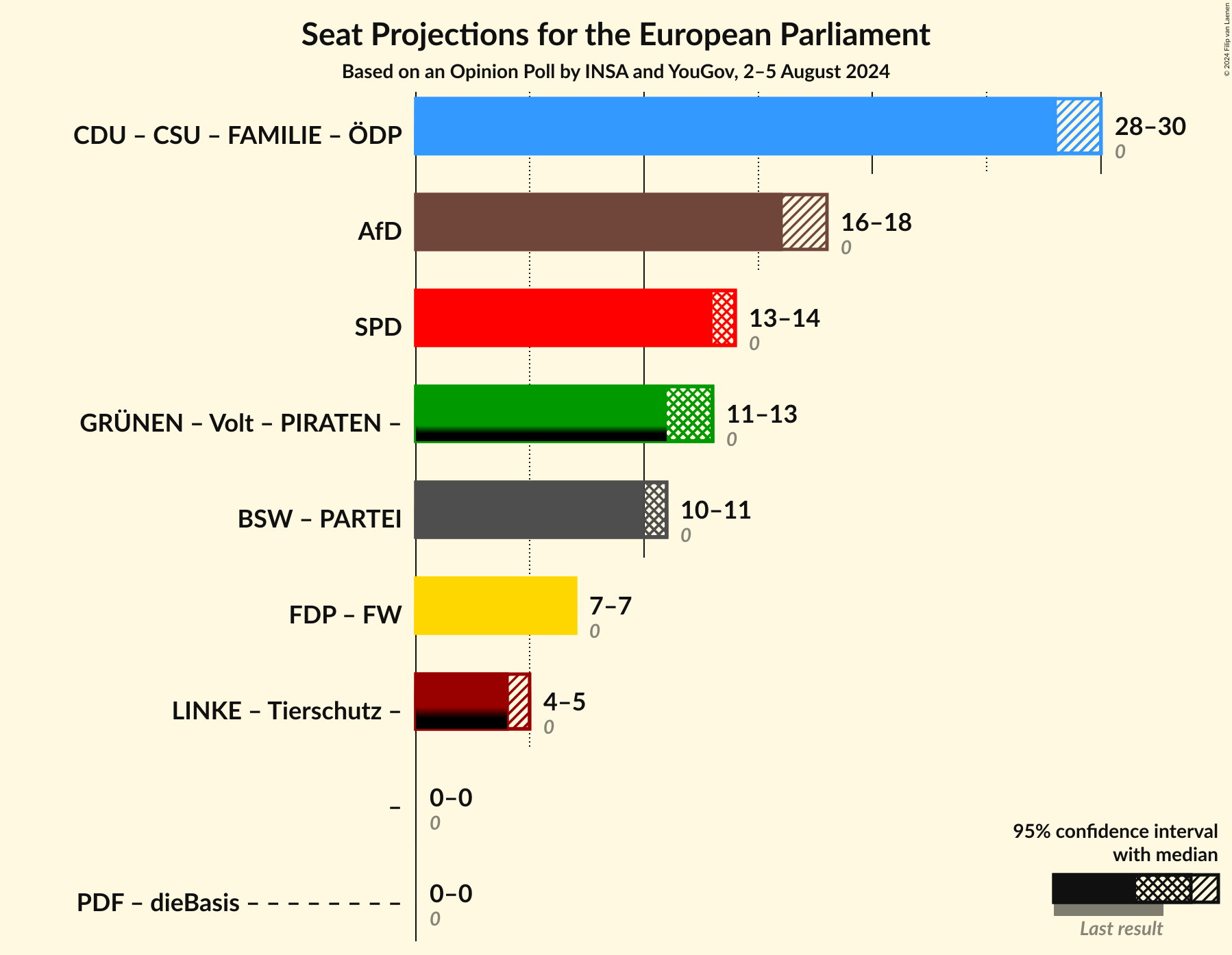 Graph with coalitions seats not yet produced