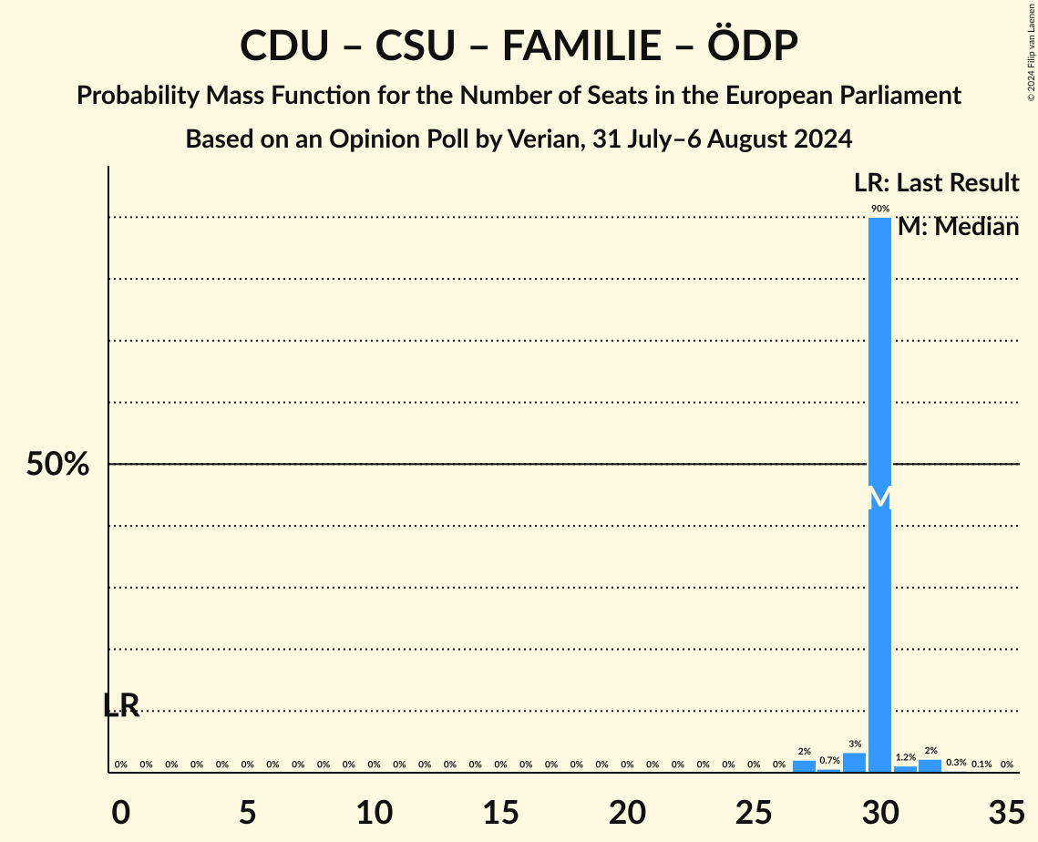 Graph with seats probability mass function not yet produced