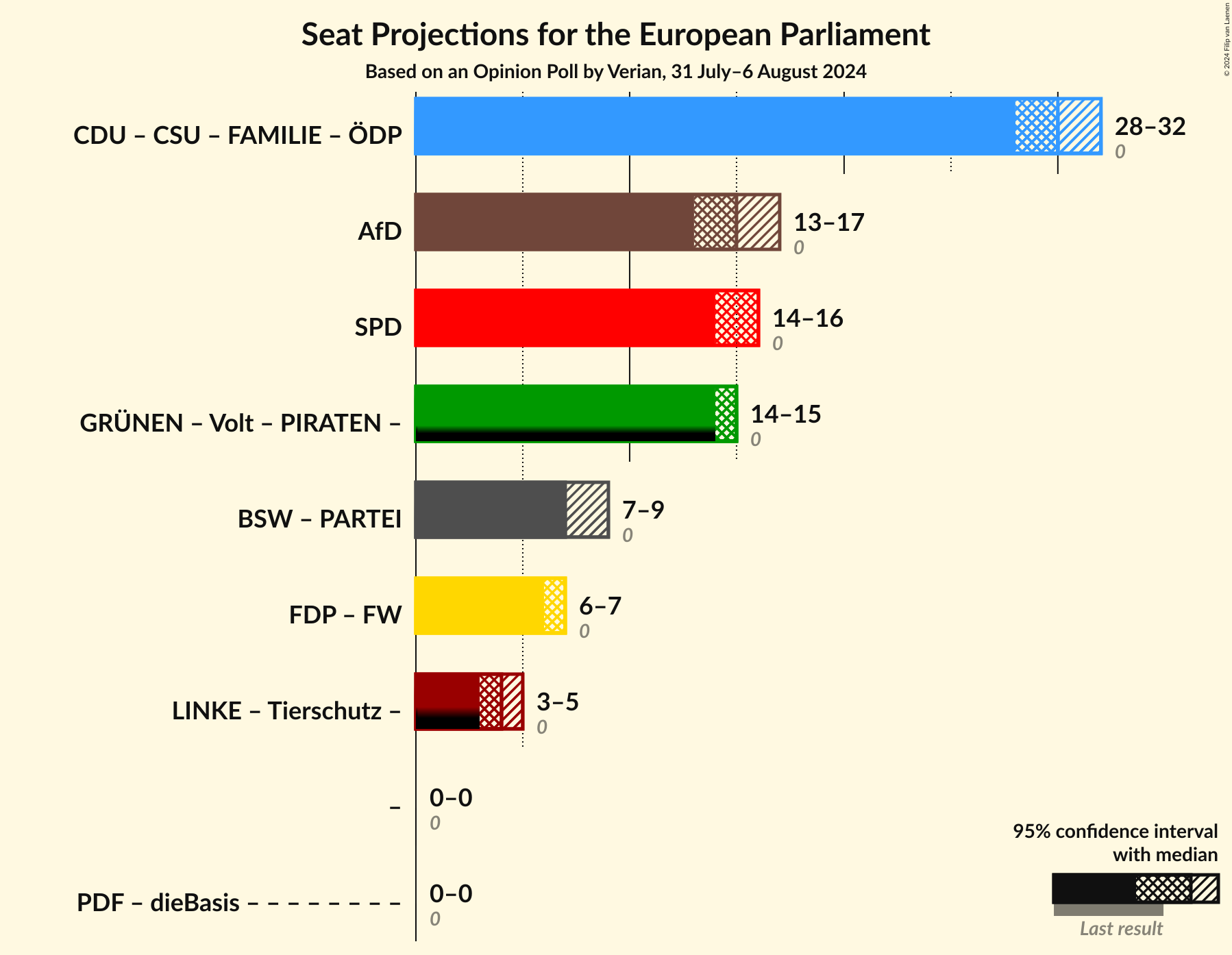 Graph with coalitions seats not yet produced