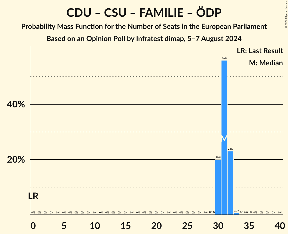 Graph with seats probability mass function not yet produced