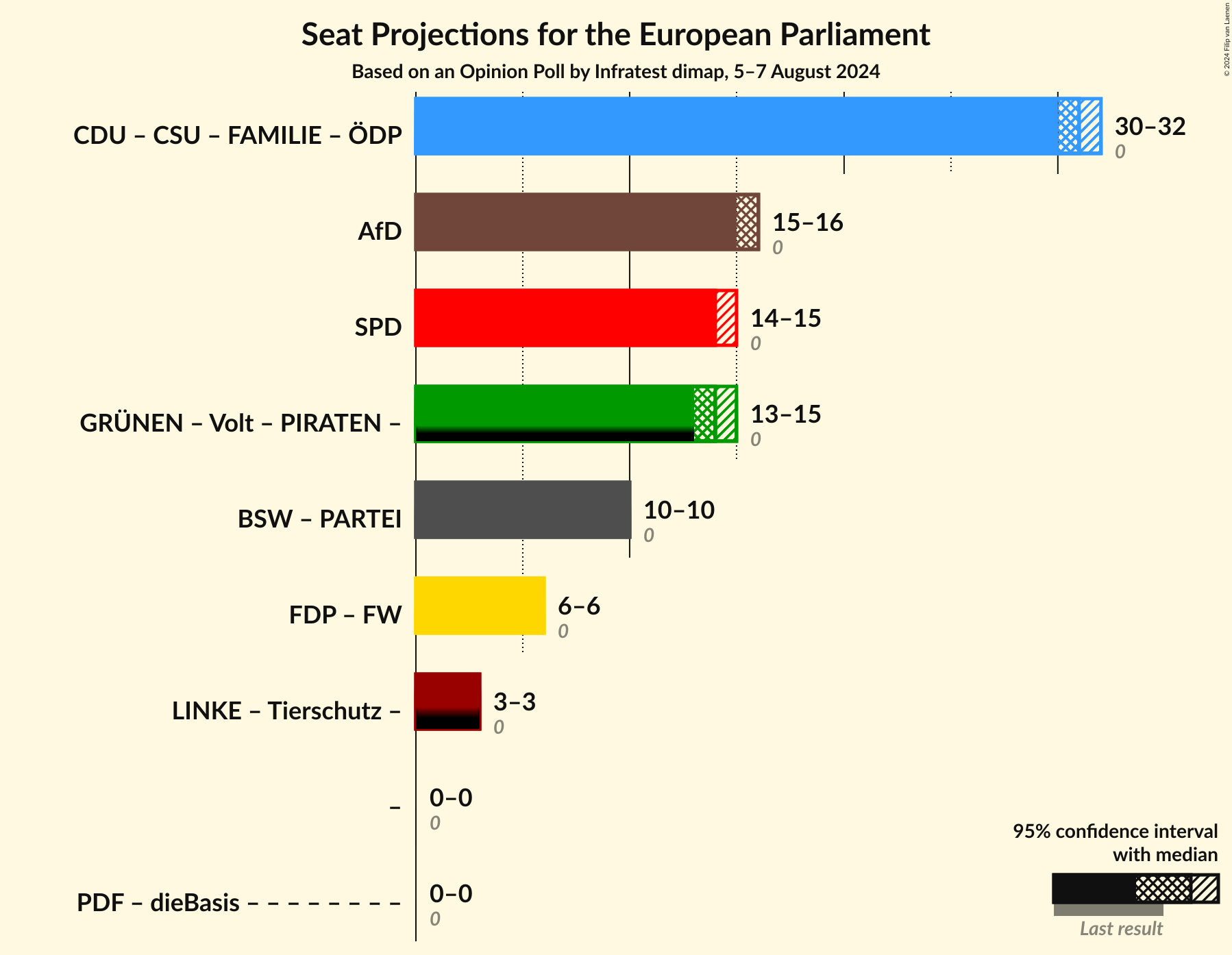 Graph with coalitions seats not yet produced