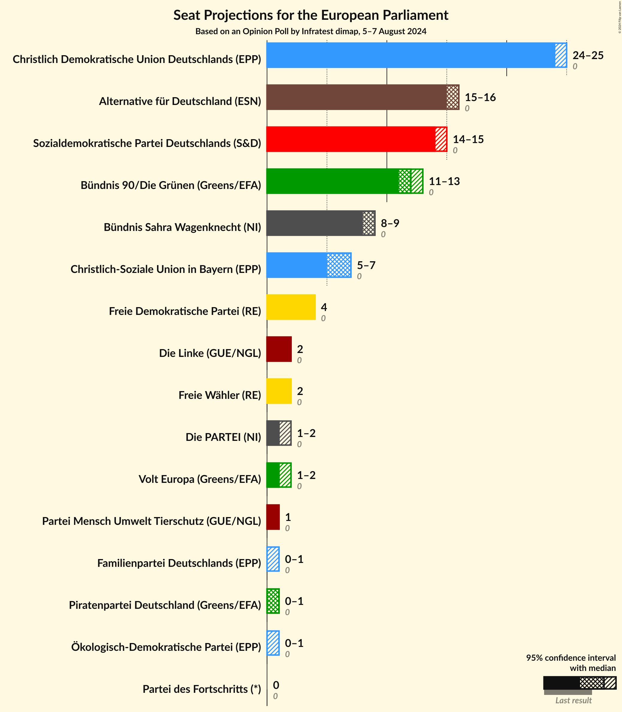 Graph with seats not yet produced