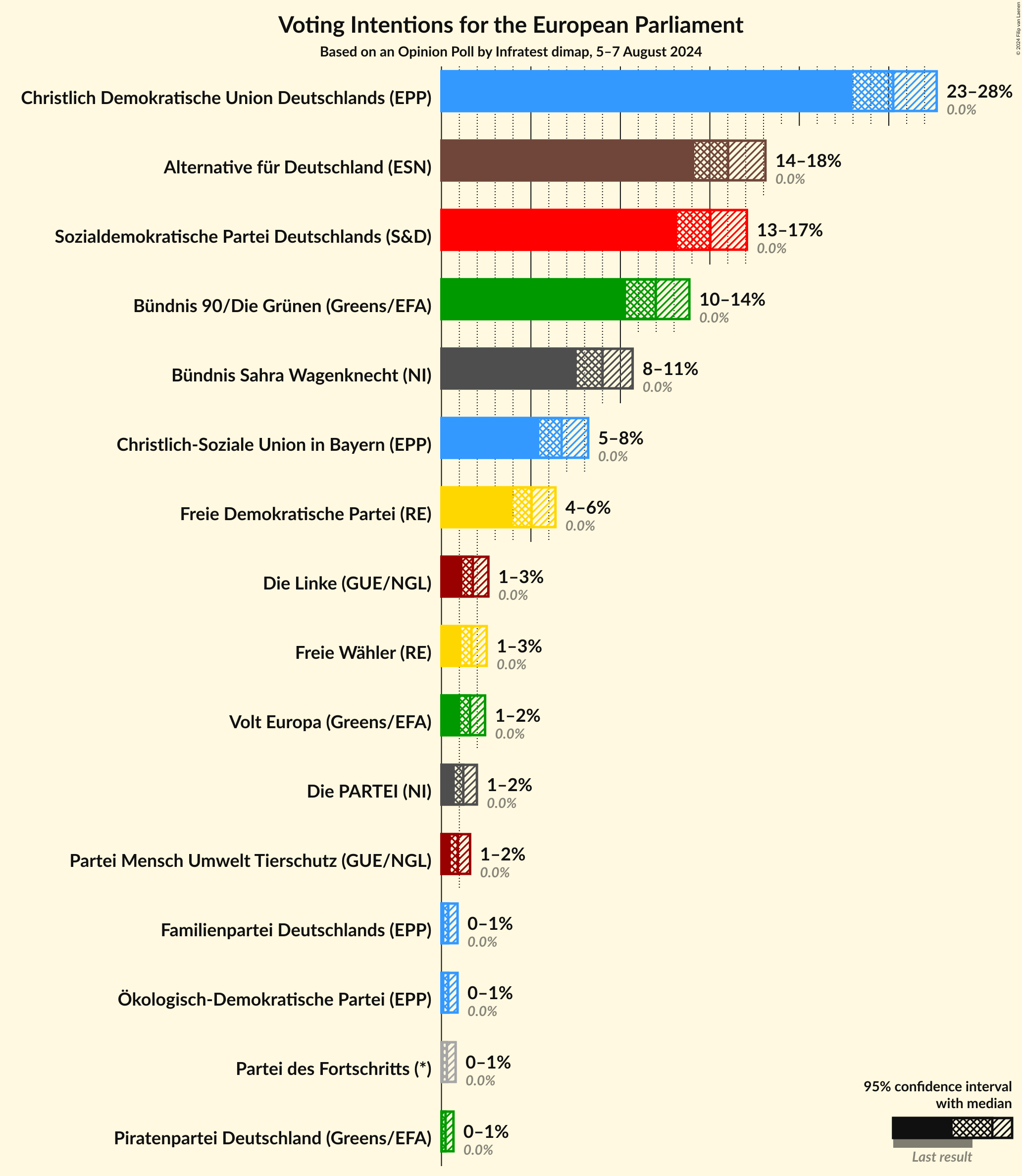 Graph with voting intentions not yet produced