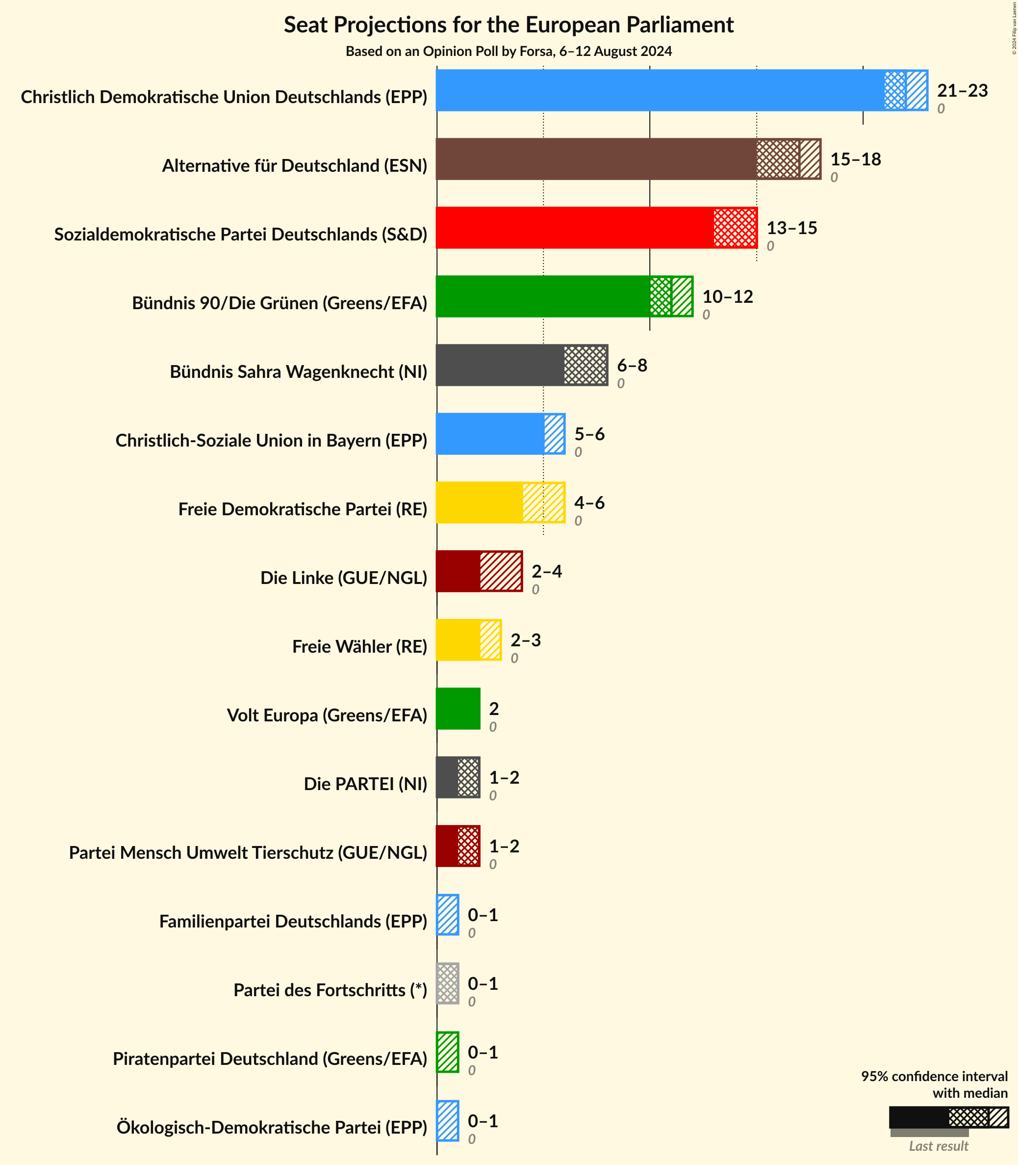 Graph with seats not yet produced