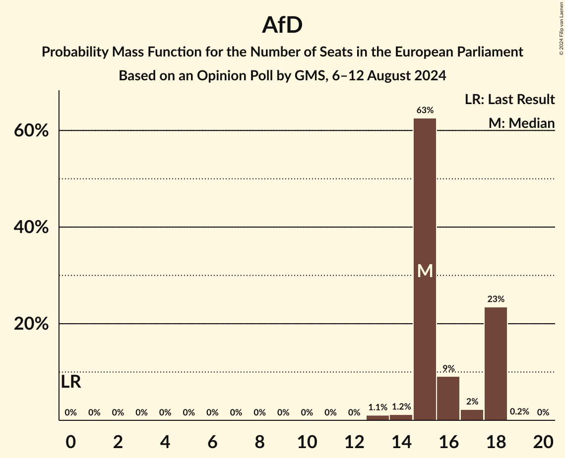 Graph with seats probability mass function not yet produced