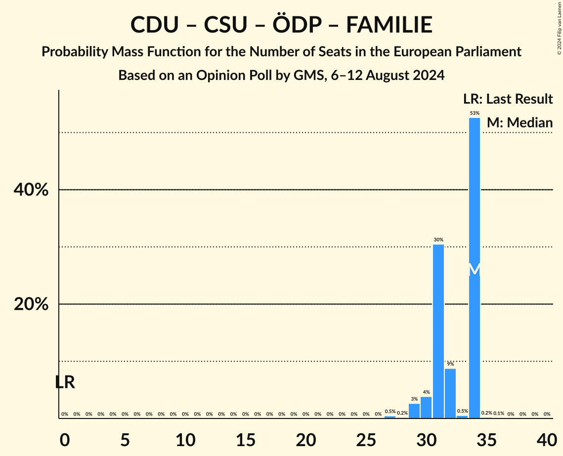 Graph with seats probability mass function not yet produced