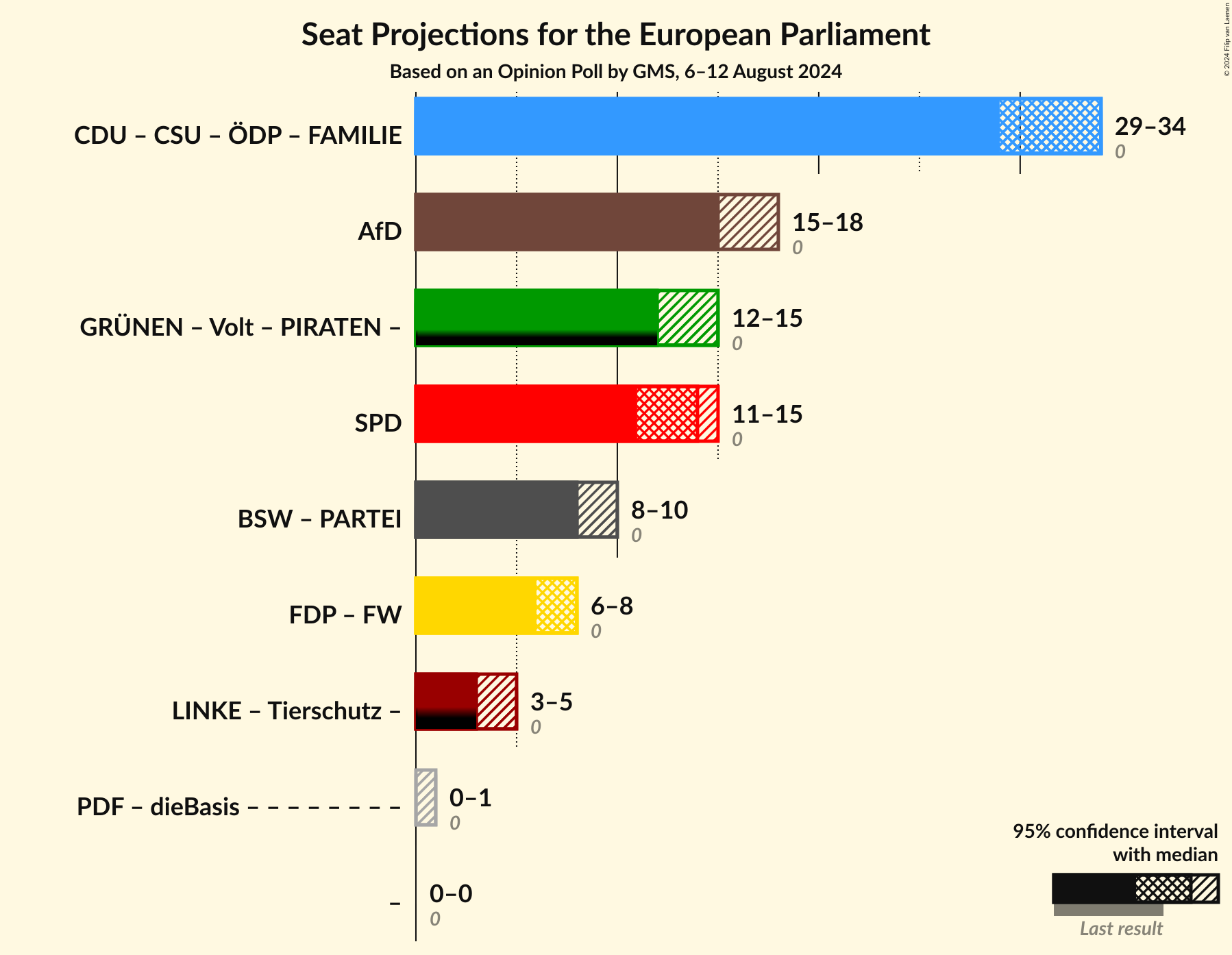 Graph with coalitions seats not yet produced