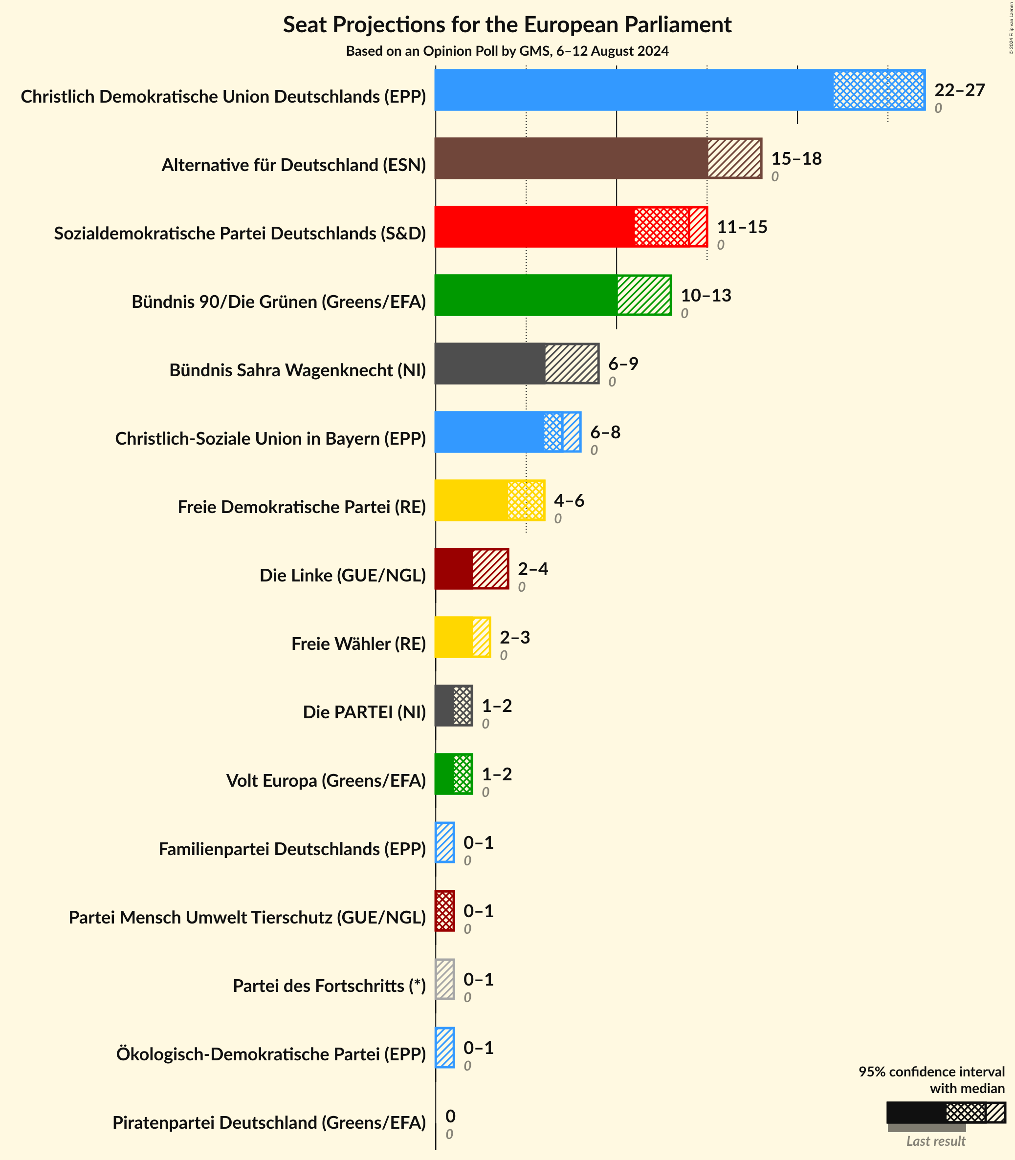 Graph with seats not yet produced