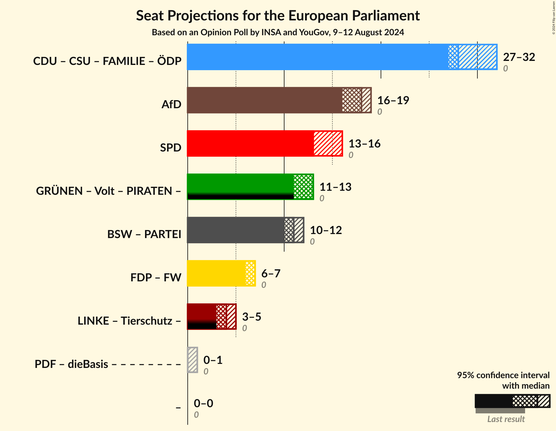 Graph with coalitions seats not yet produced