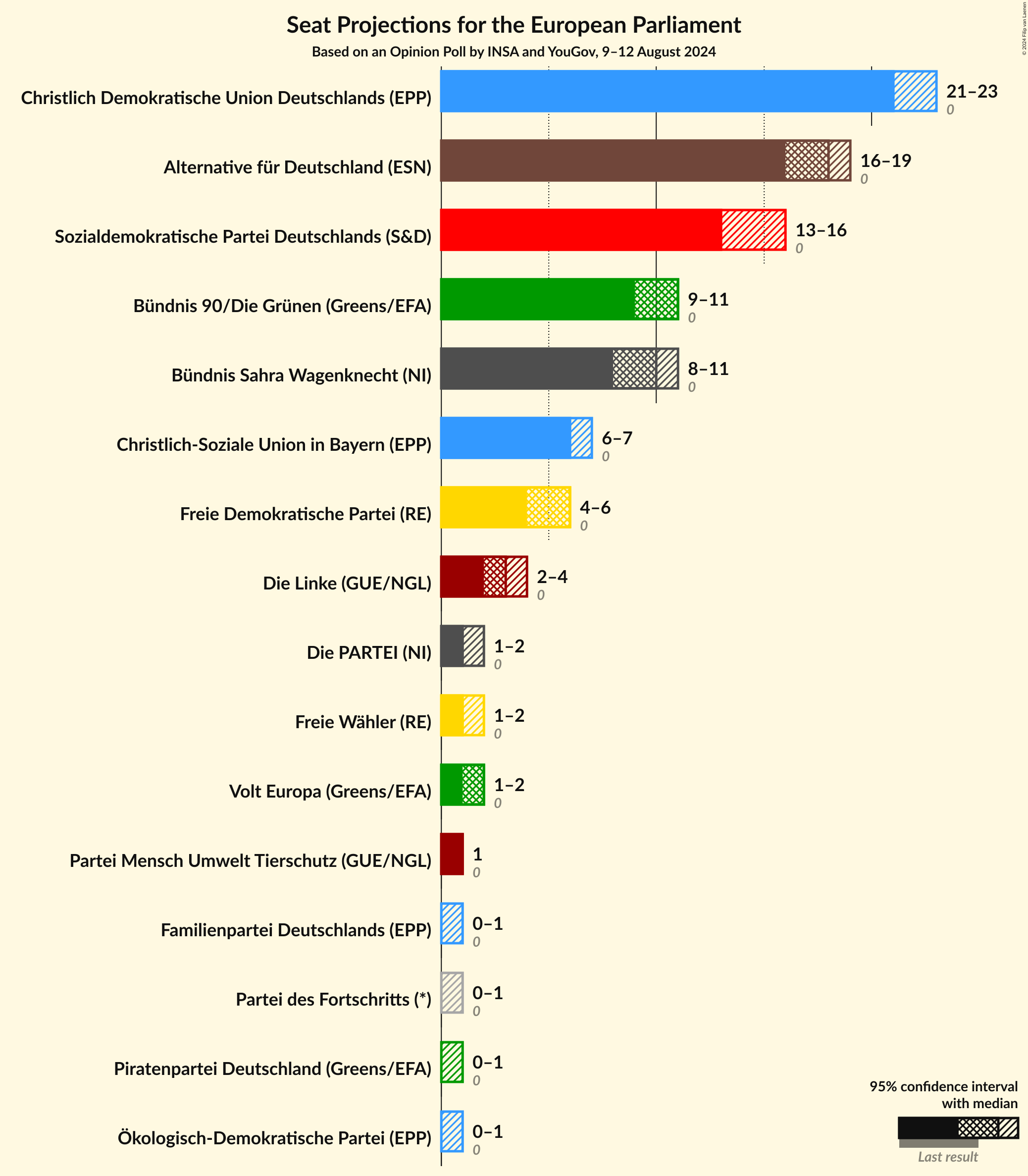 Graph with seats not yet produced