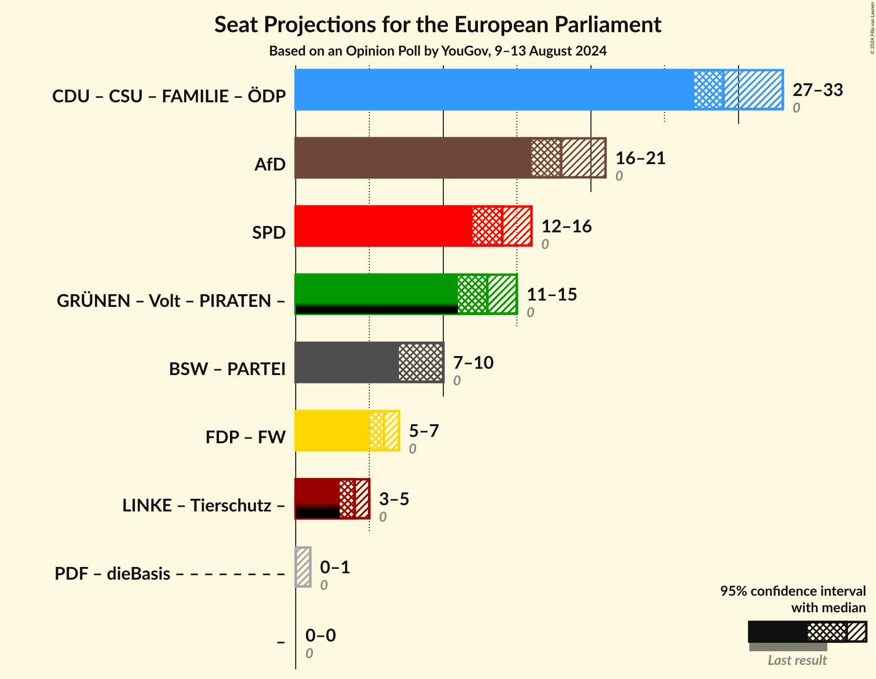 Graph with coalitions seats not yet produced