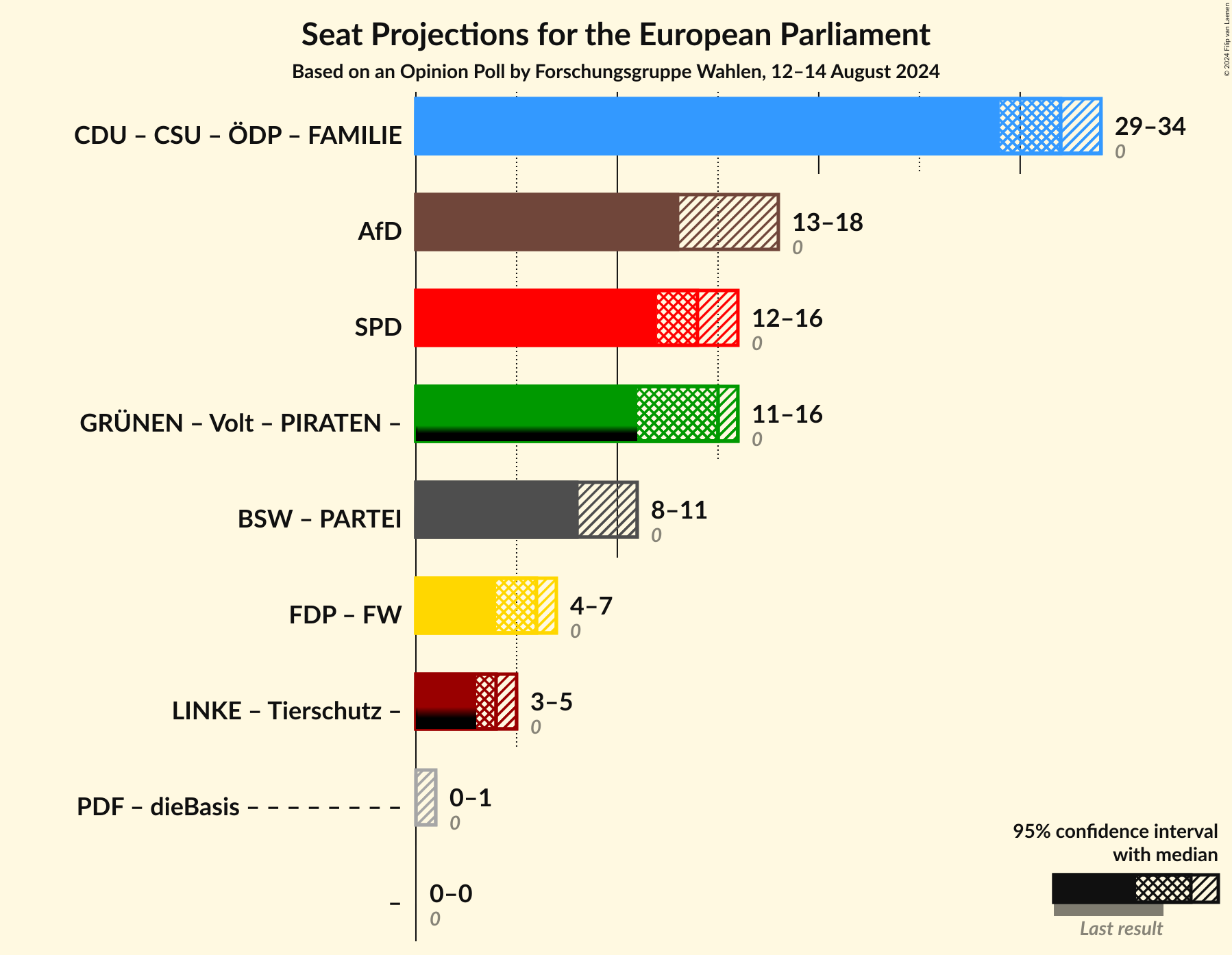 Graph with coalitions seats not yet produced