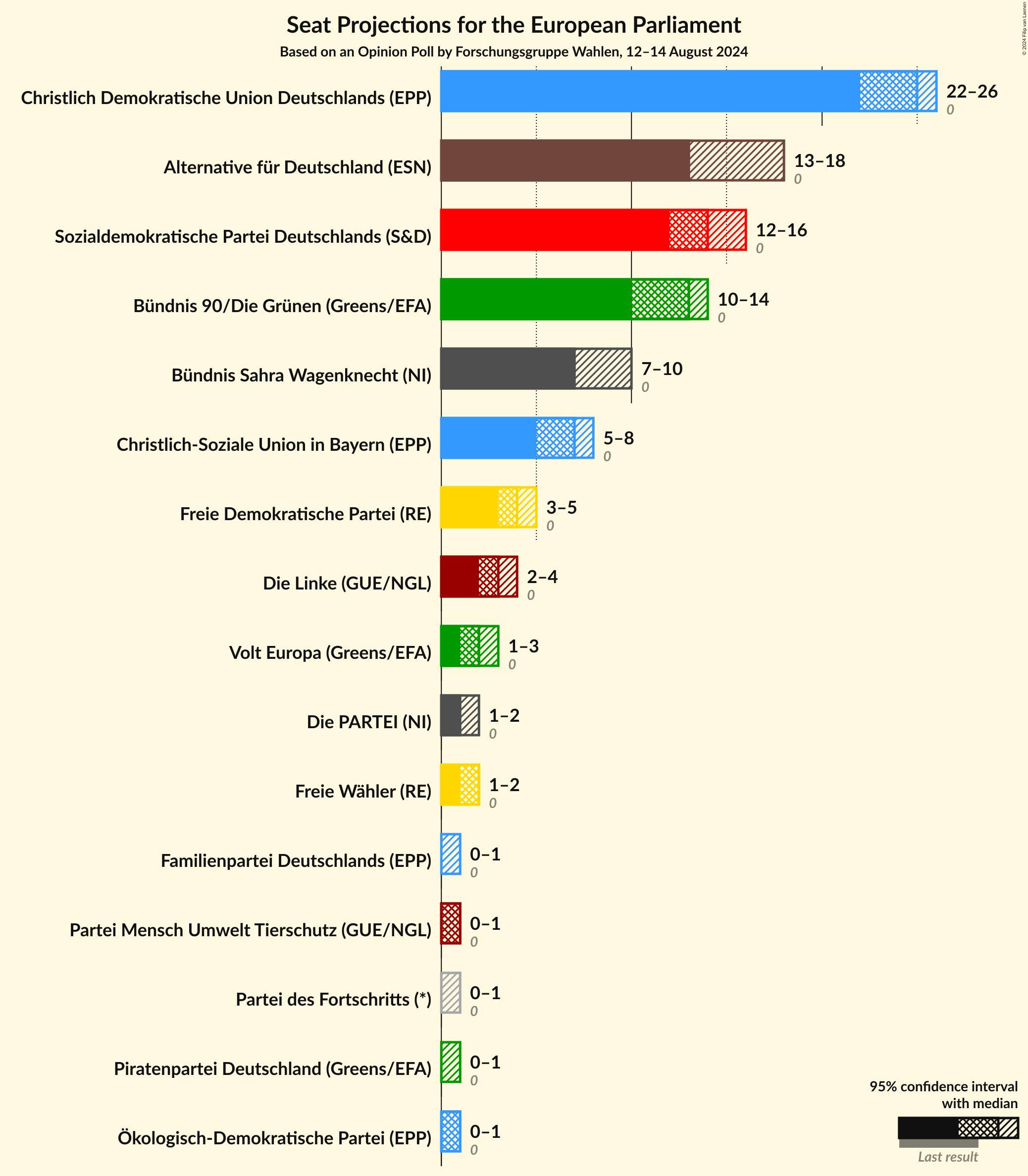 Graph with seats not yet produced