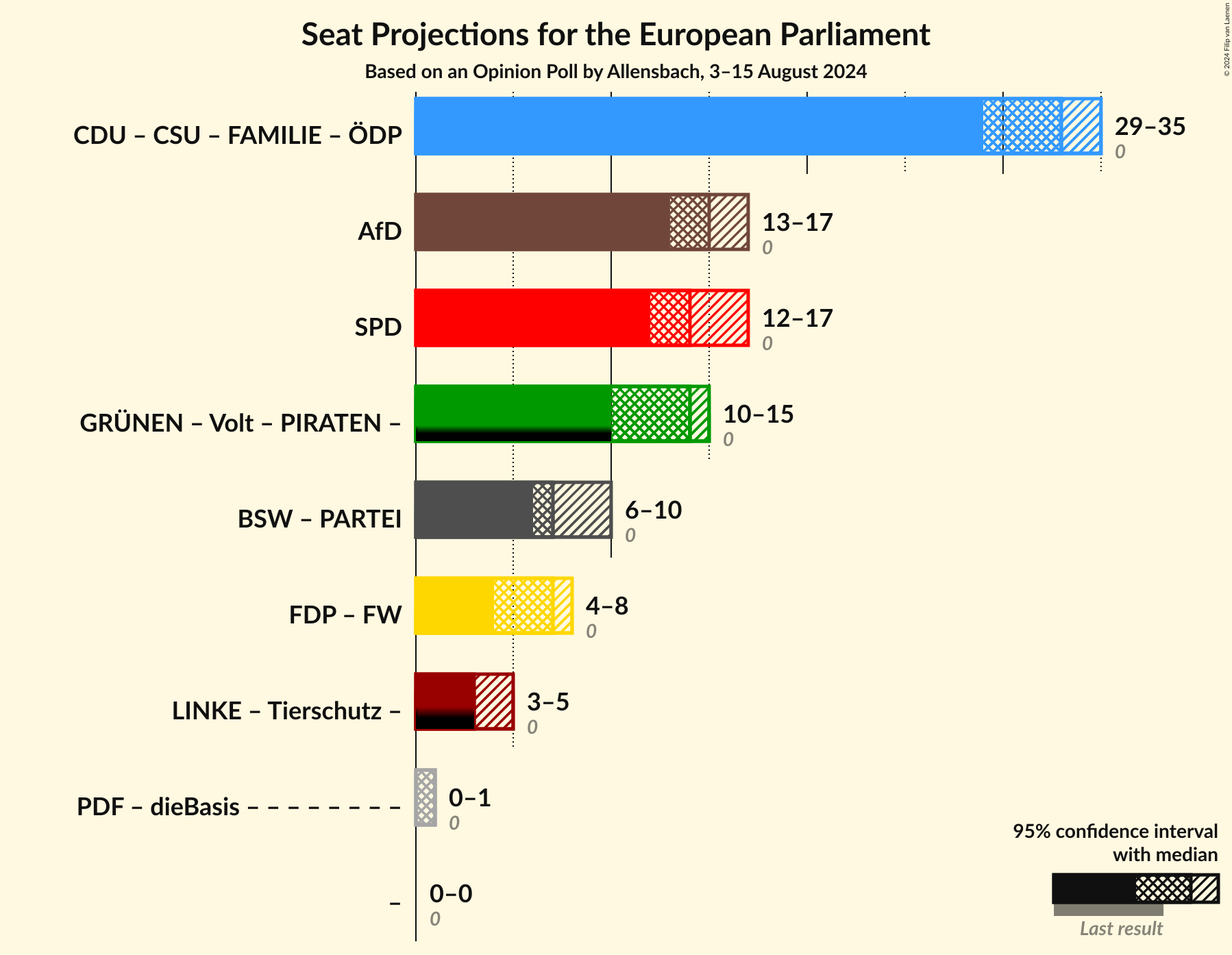 Graph with coalitions seats not yet produced