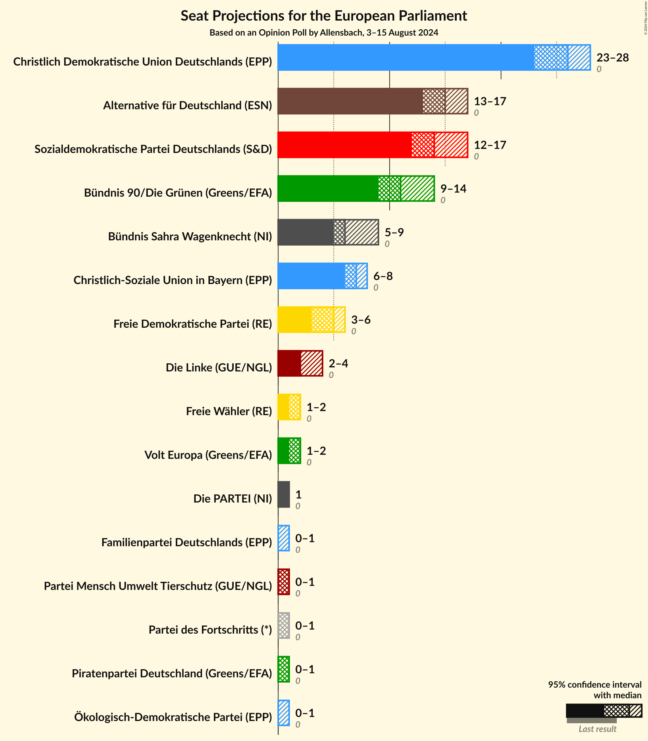 Graph with seats not yet produced