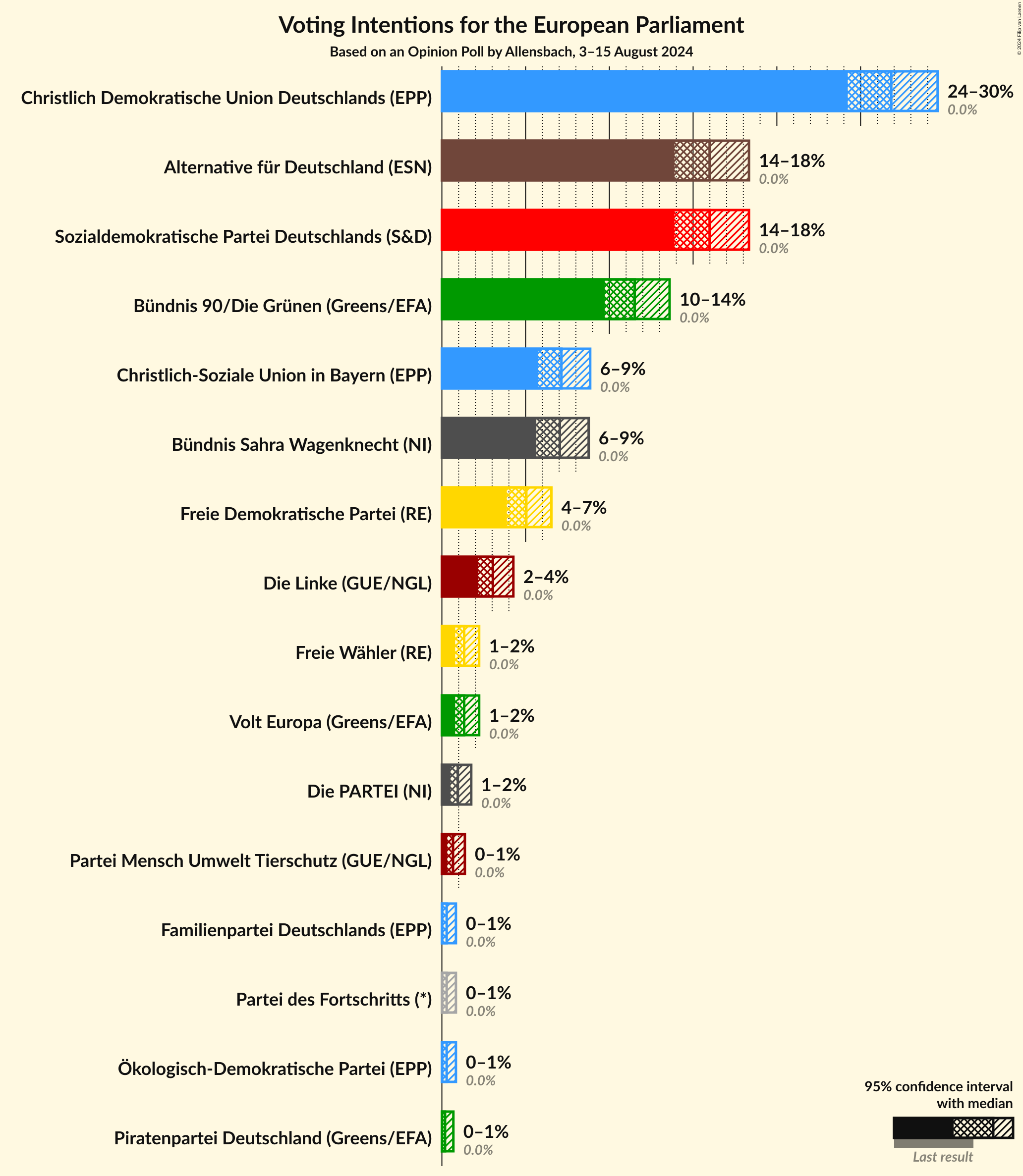 Graph with voting intentions not yet produced