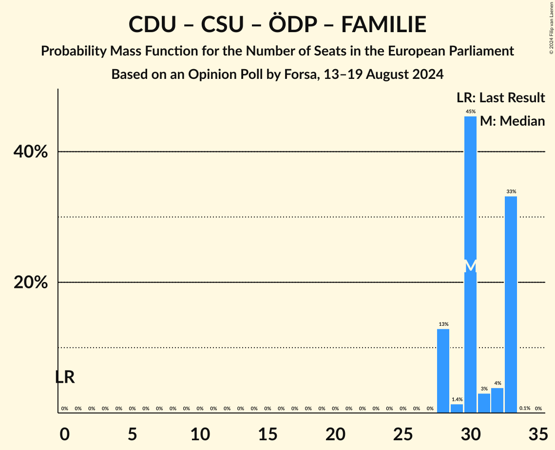 Graph with seats probability mass function not yet produced