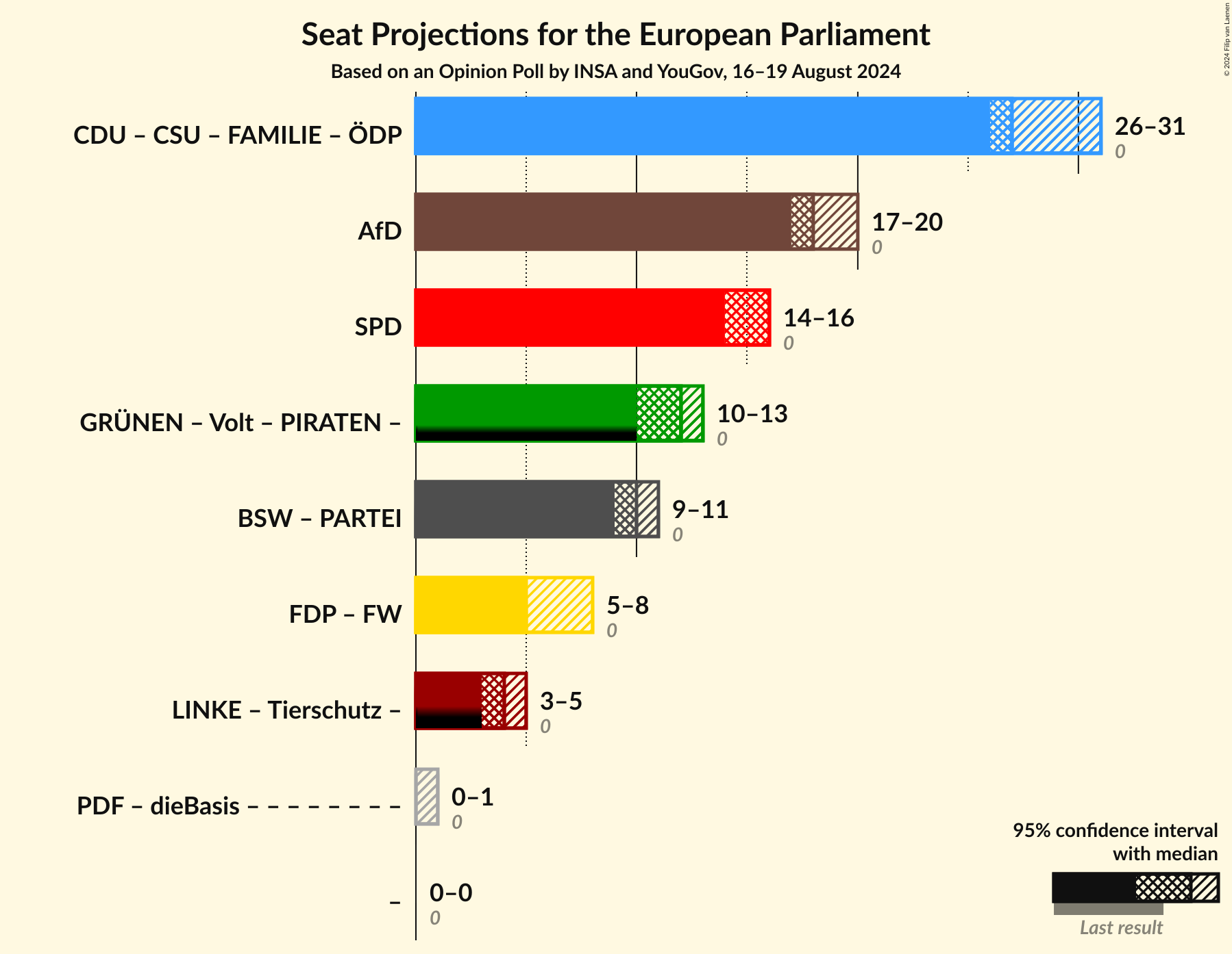 Graph with coalitions seats not yet produced