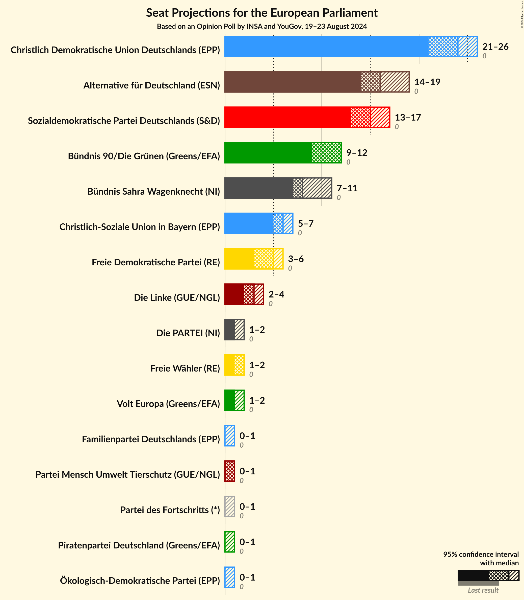 Graph with seats not yet produced