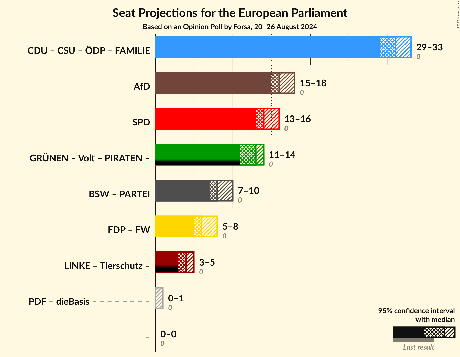 Graph with coalitions seats not yet produced