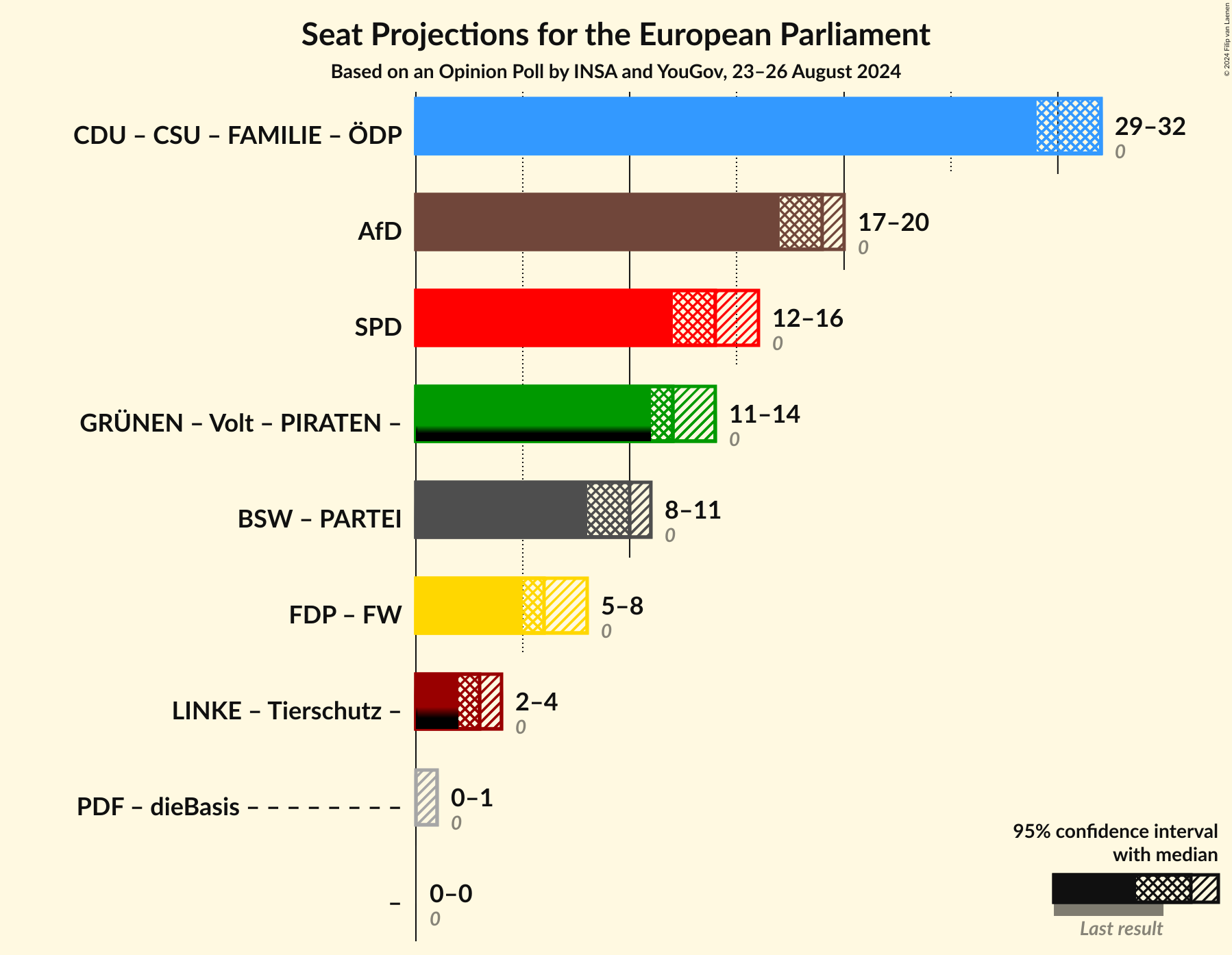 Graph with coalitions seats not yet produced