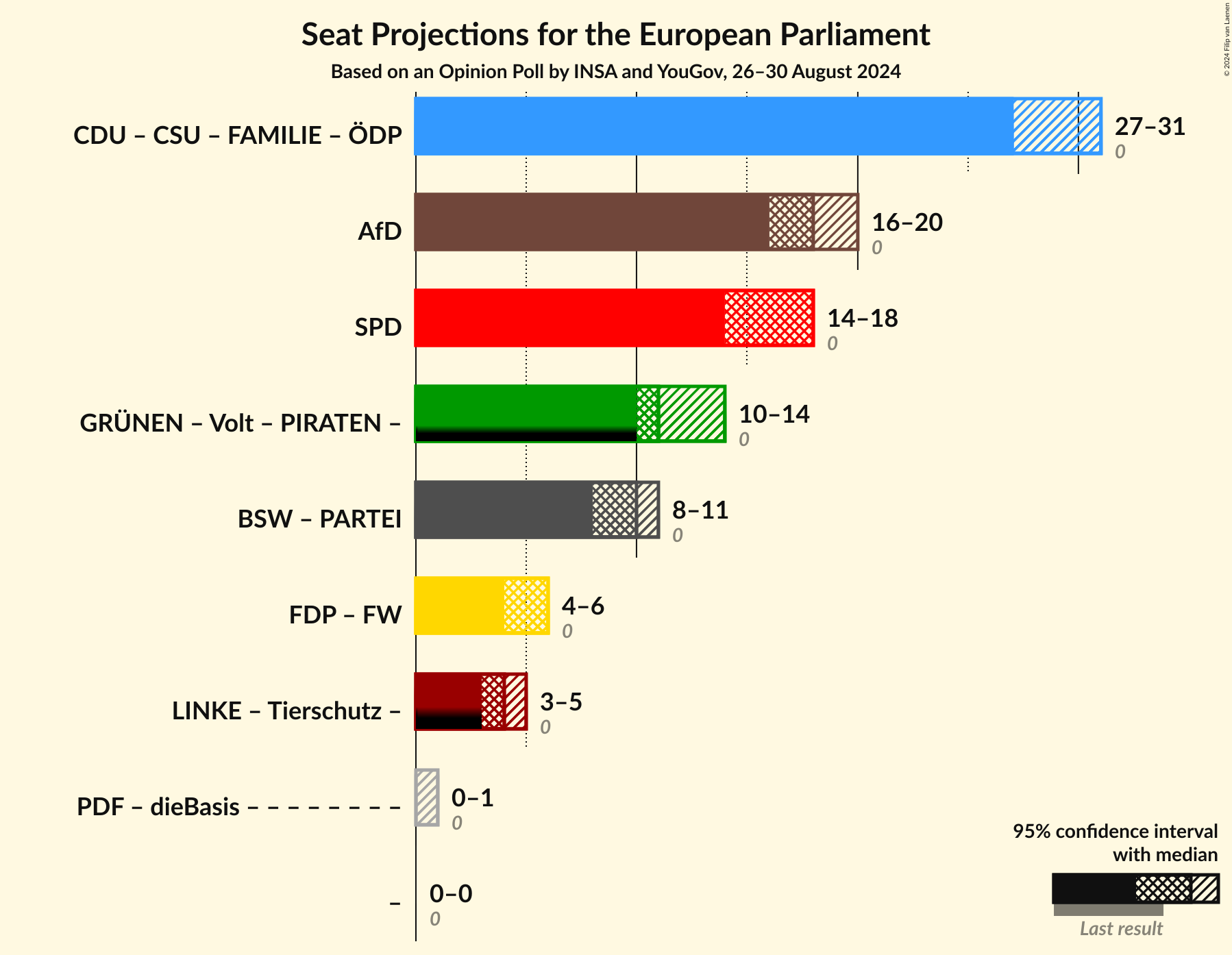 Graph with coalitions seats not yet produced