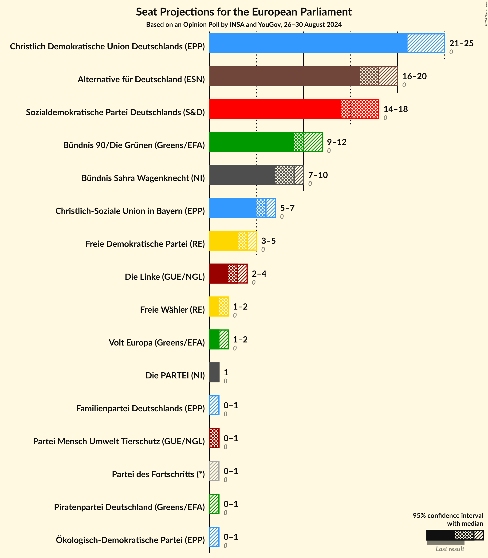 Graph with seats not yet produced