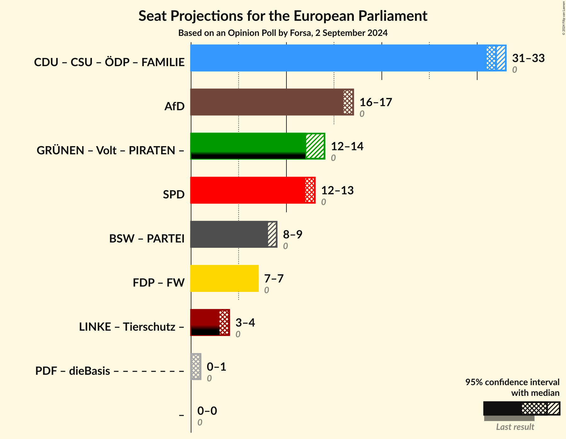 Graph with coalitions seats not yet produced