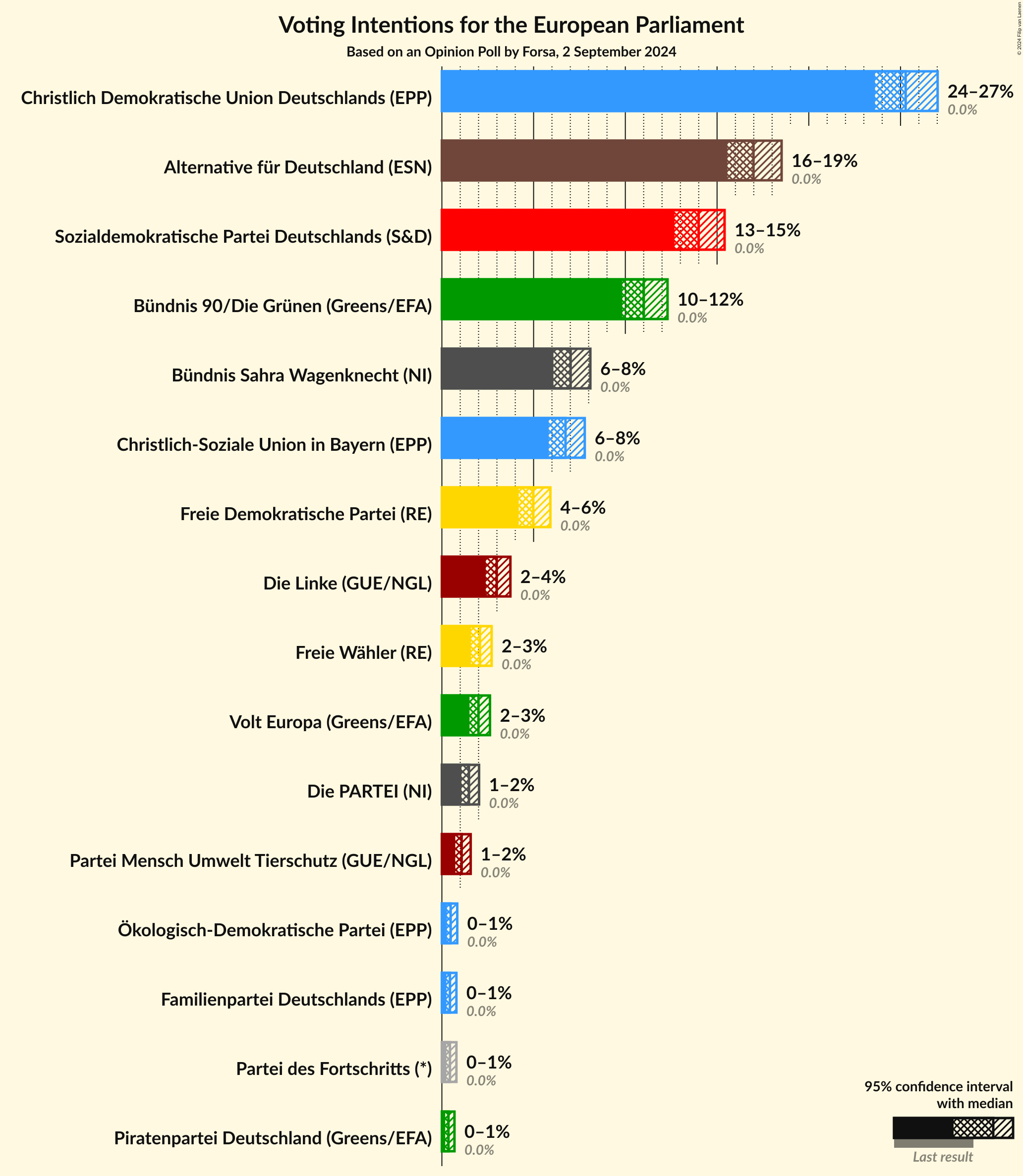 Graph with voting intentions not yet produced