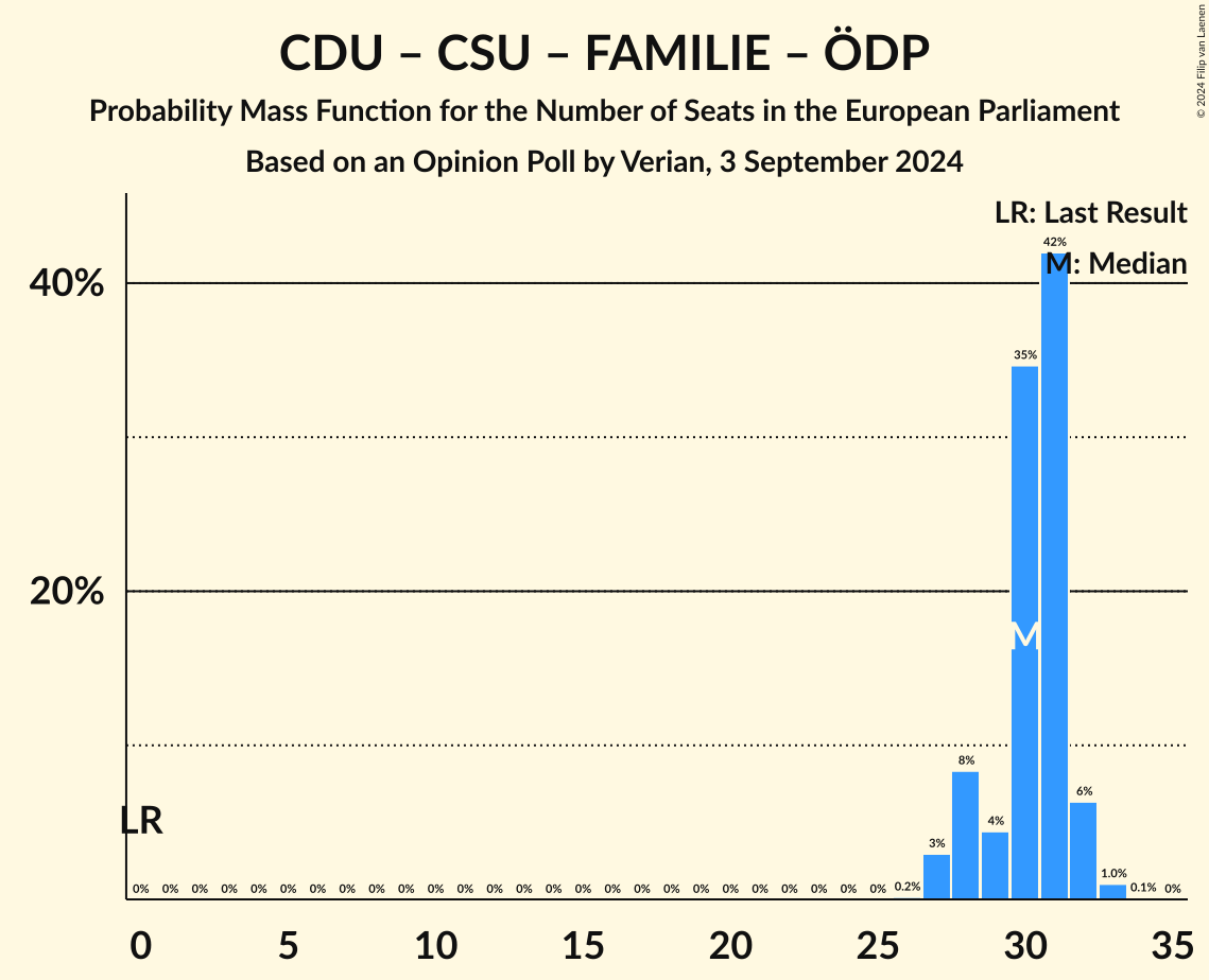 Graph with seats probability mass function not yet produced