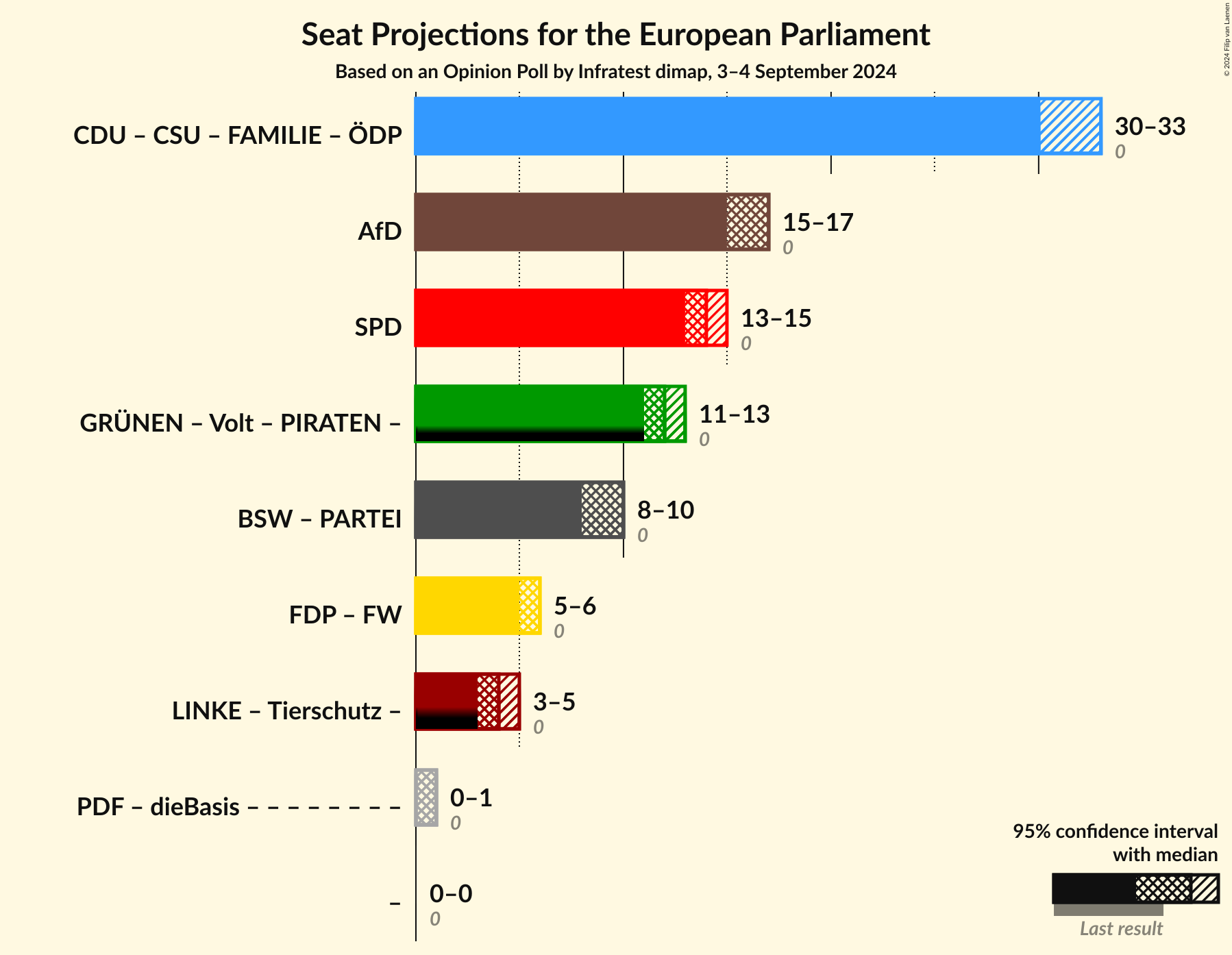 Graph with coalitions seats not yet produced