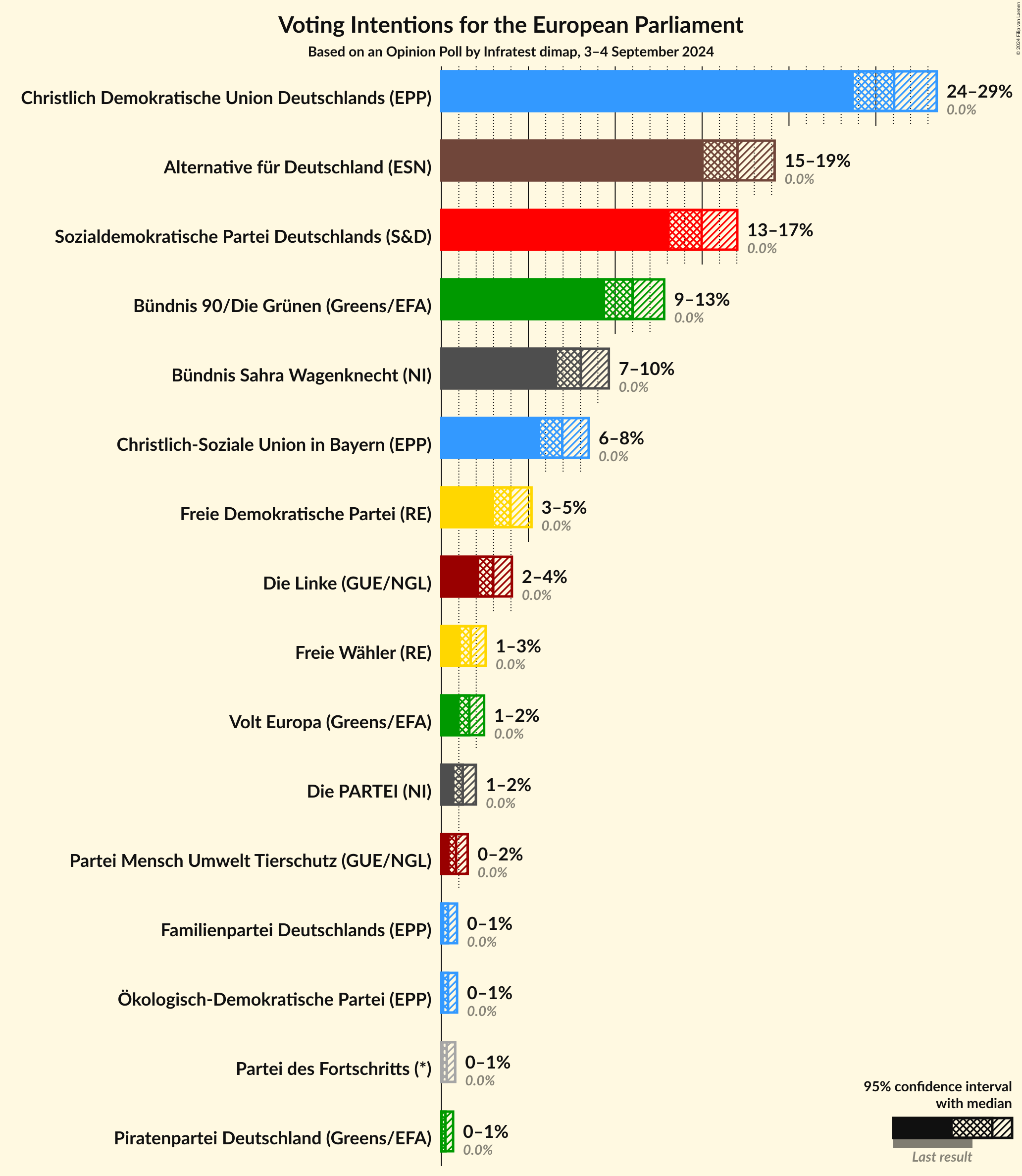 Graph with voting intentions not yet produced