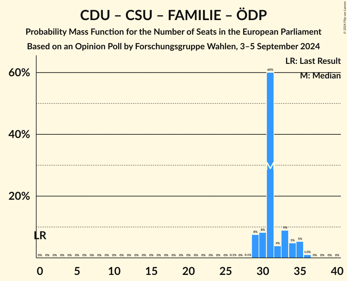 Graph with seats probability mass function not yet produced