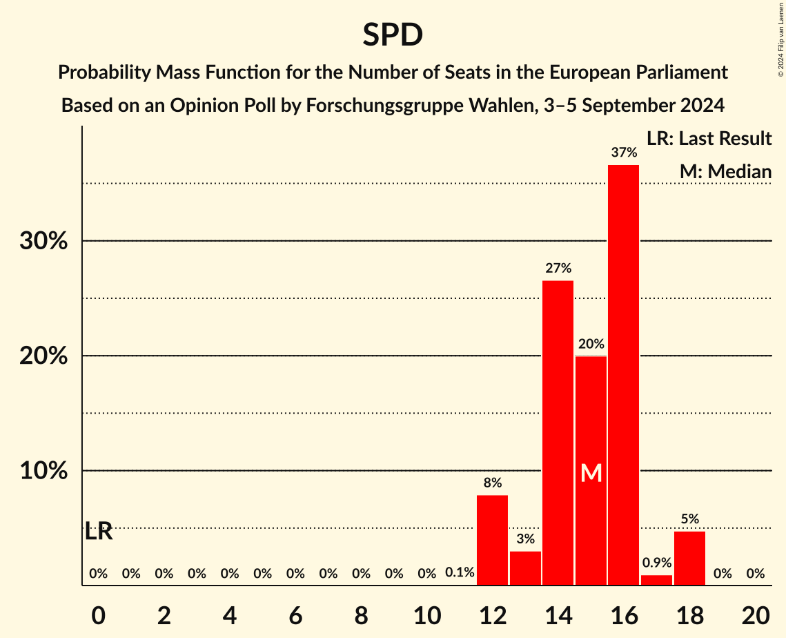 Graph with seats probability mass function not yet produced