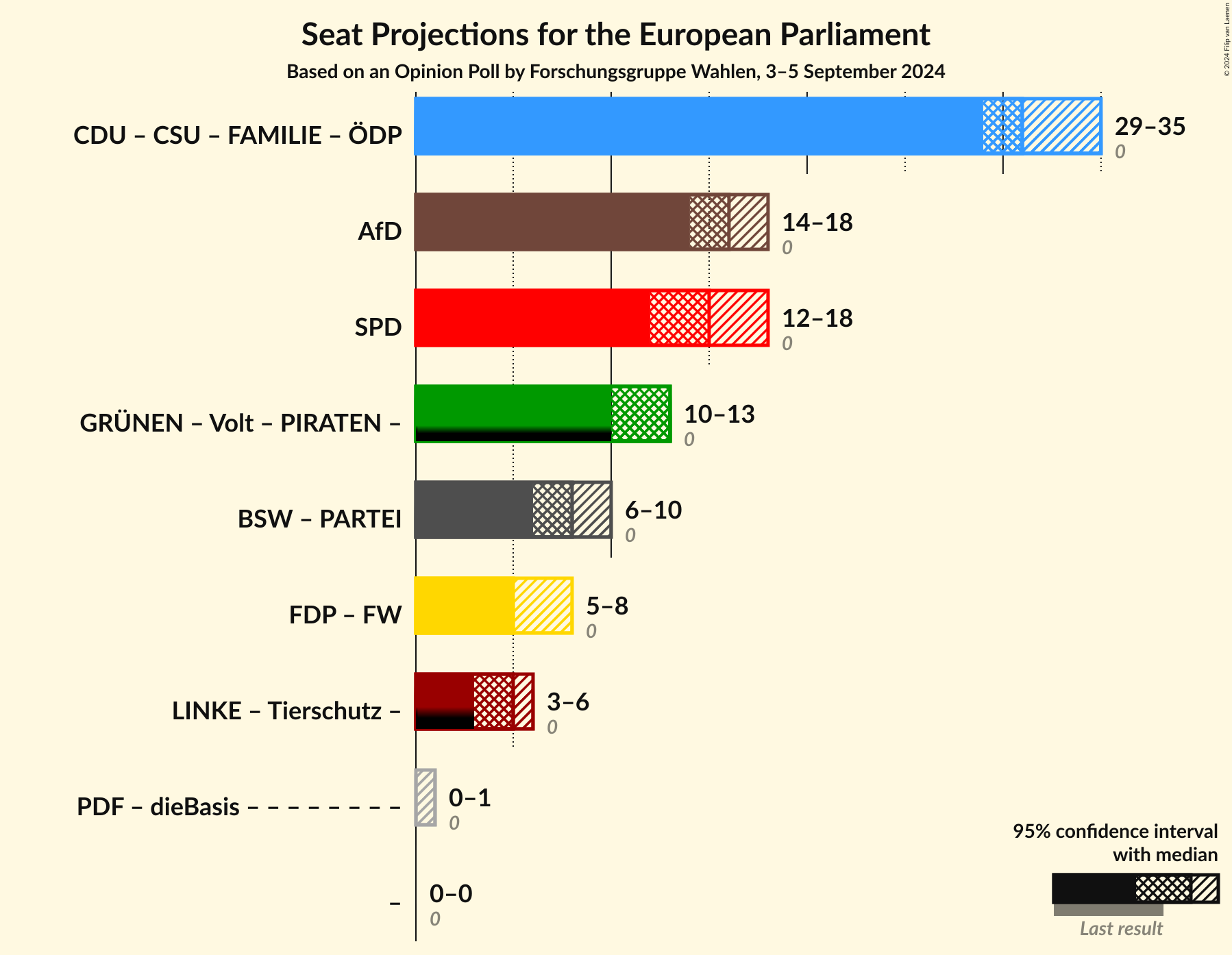 Graph with coalitions seats not yet produced