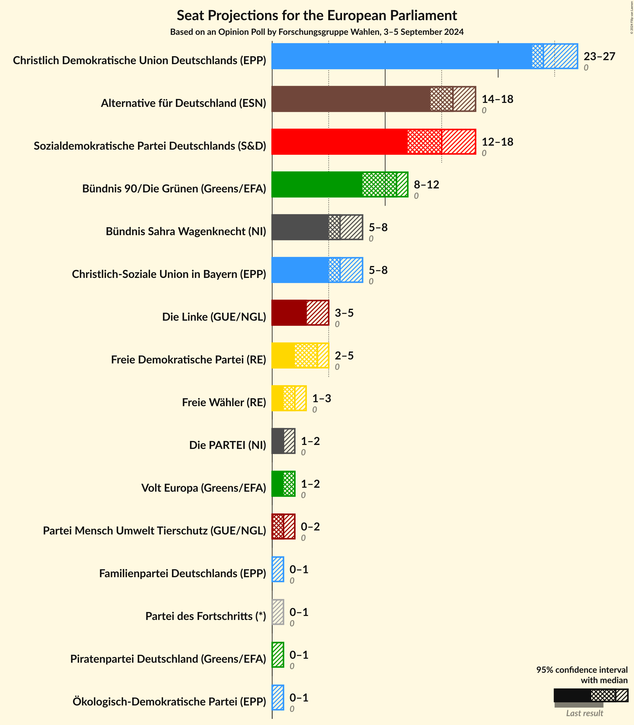 Graph with seats not yet produced