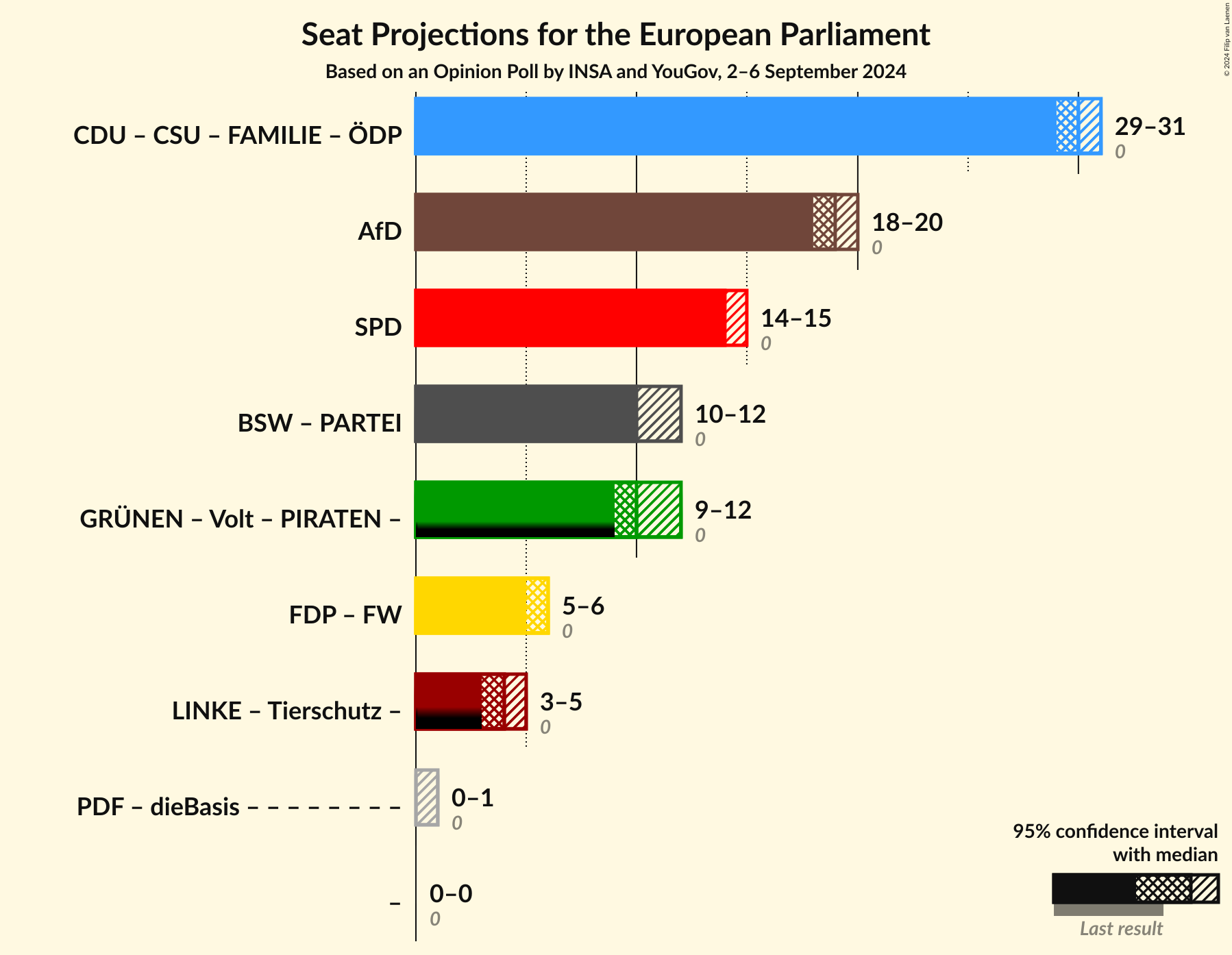 Graph with coalitions seats not yet produced