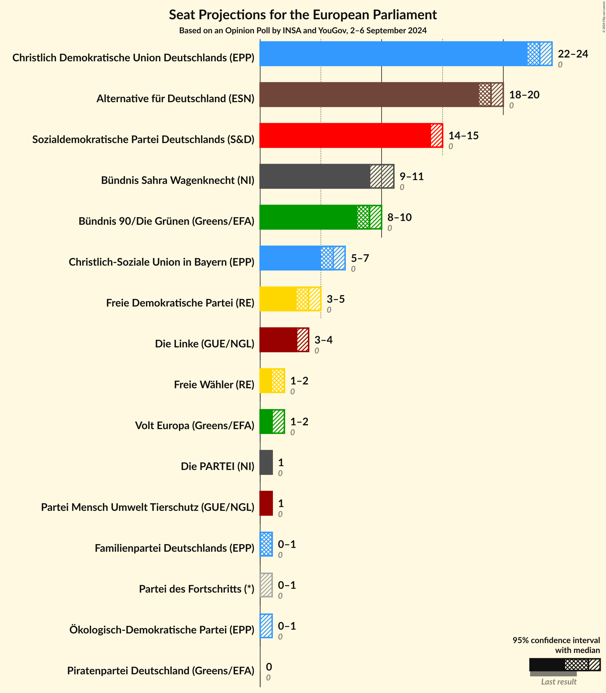 Graph with seats not yet produced