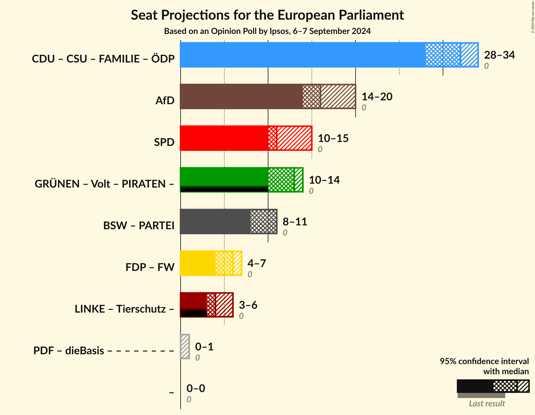 Graph with coalitions seats not yet produced