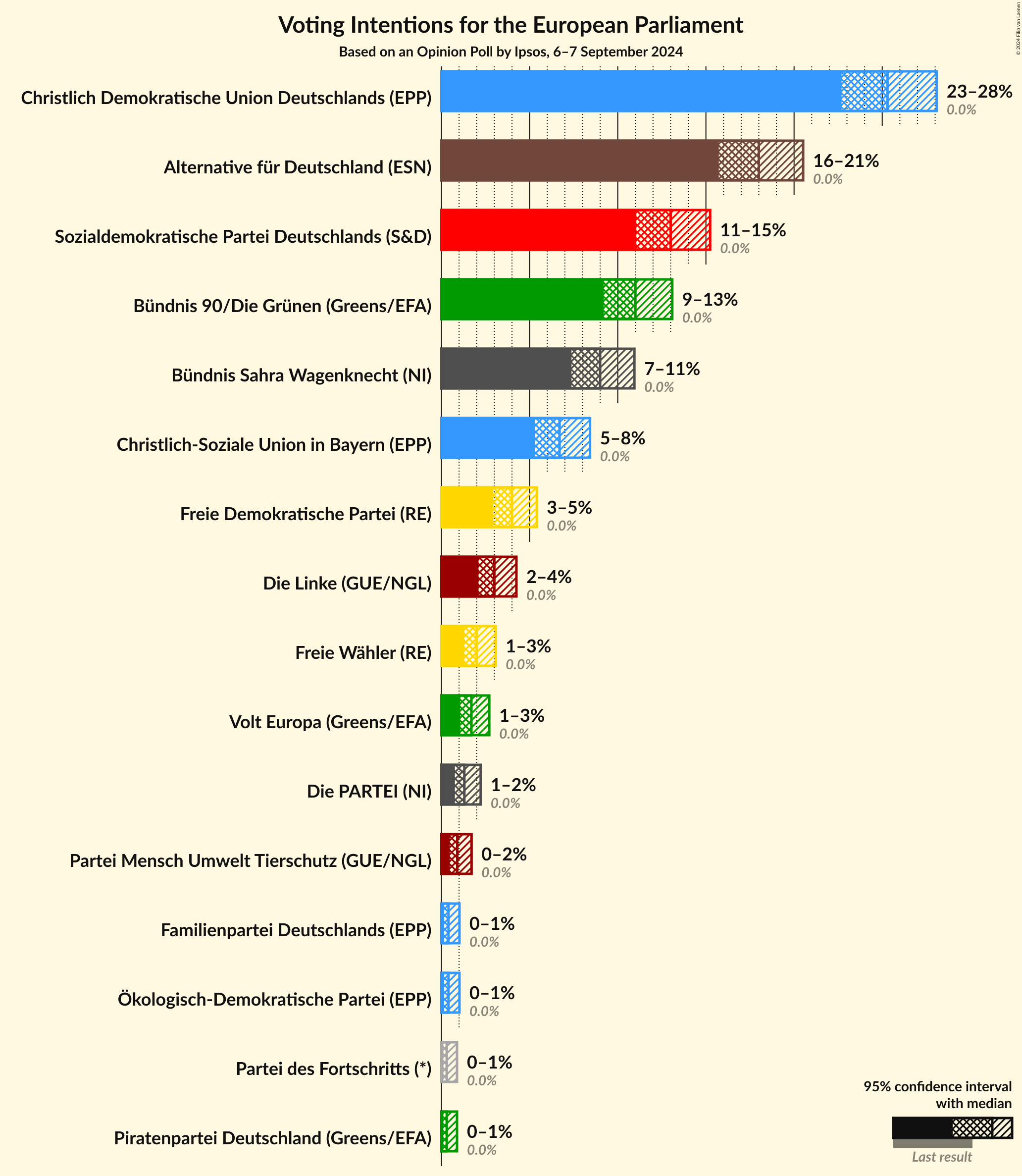 Graph with voting intentions not yet produced