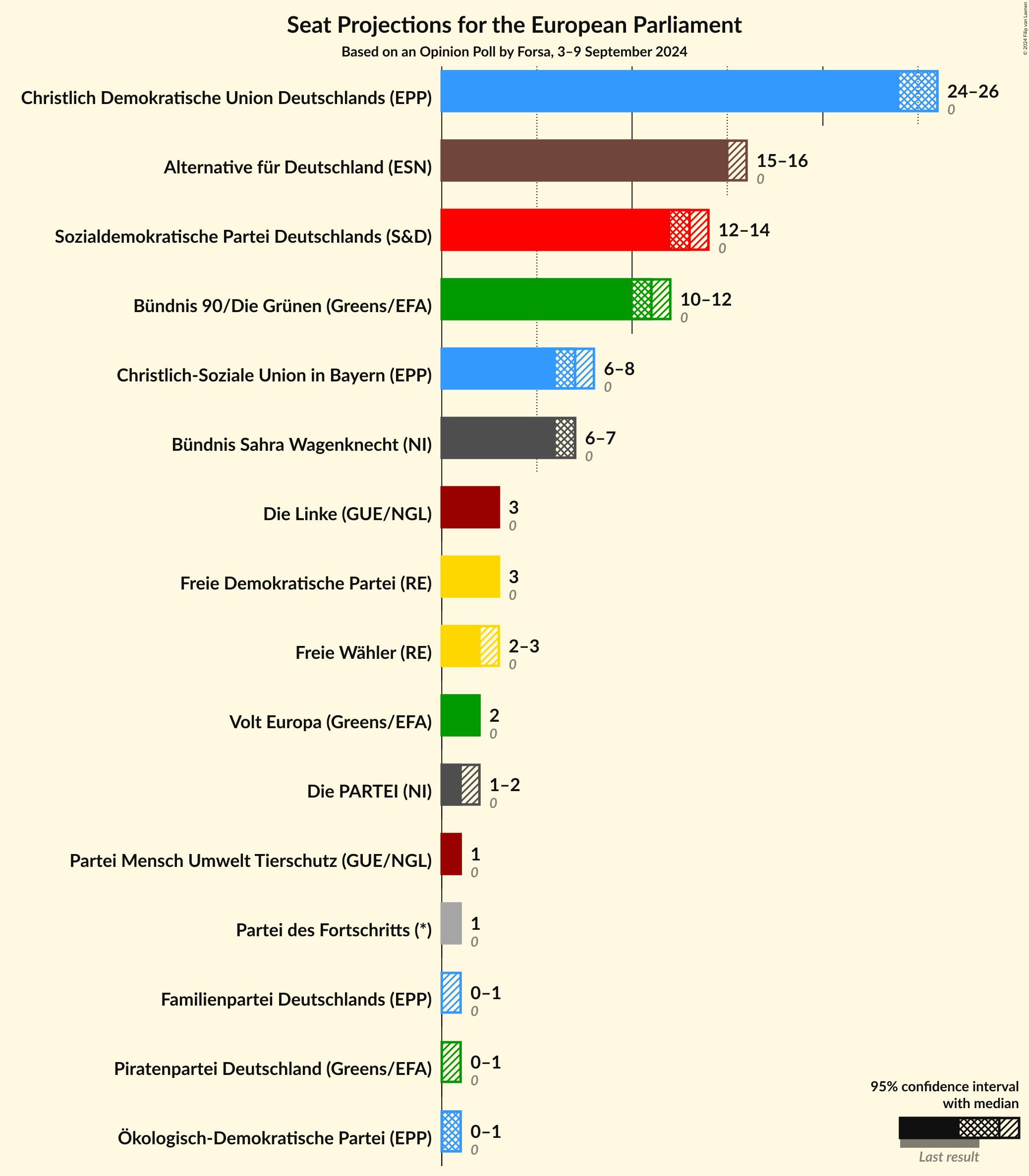 Graph with seats not yet produced