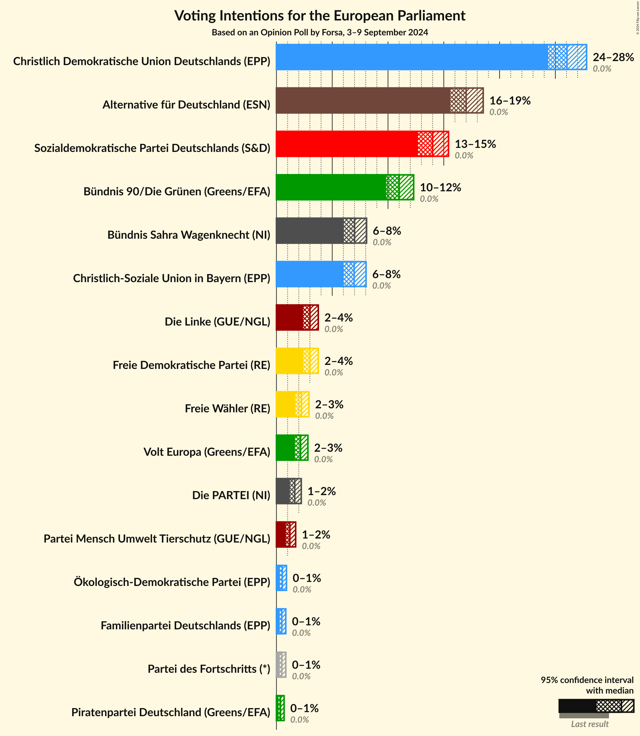 Graph with voting intentions not yet produced