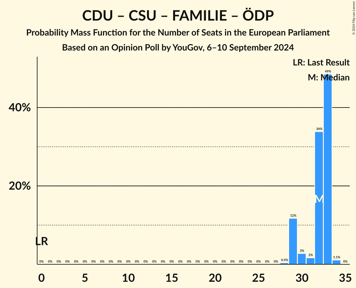 Graph with seats probability mass function not yet produced